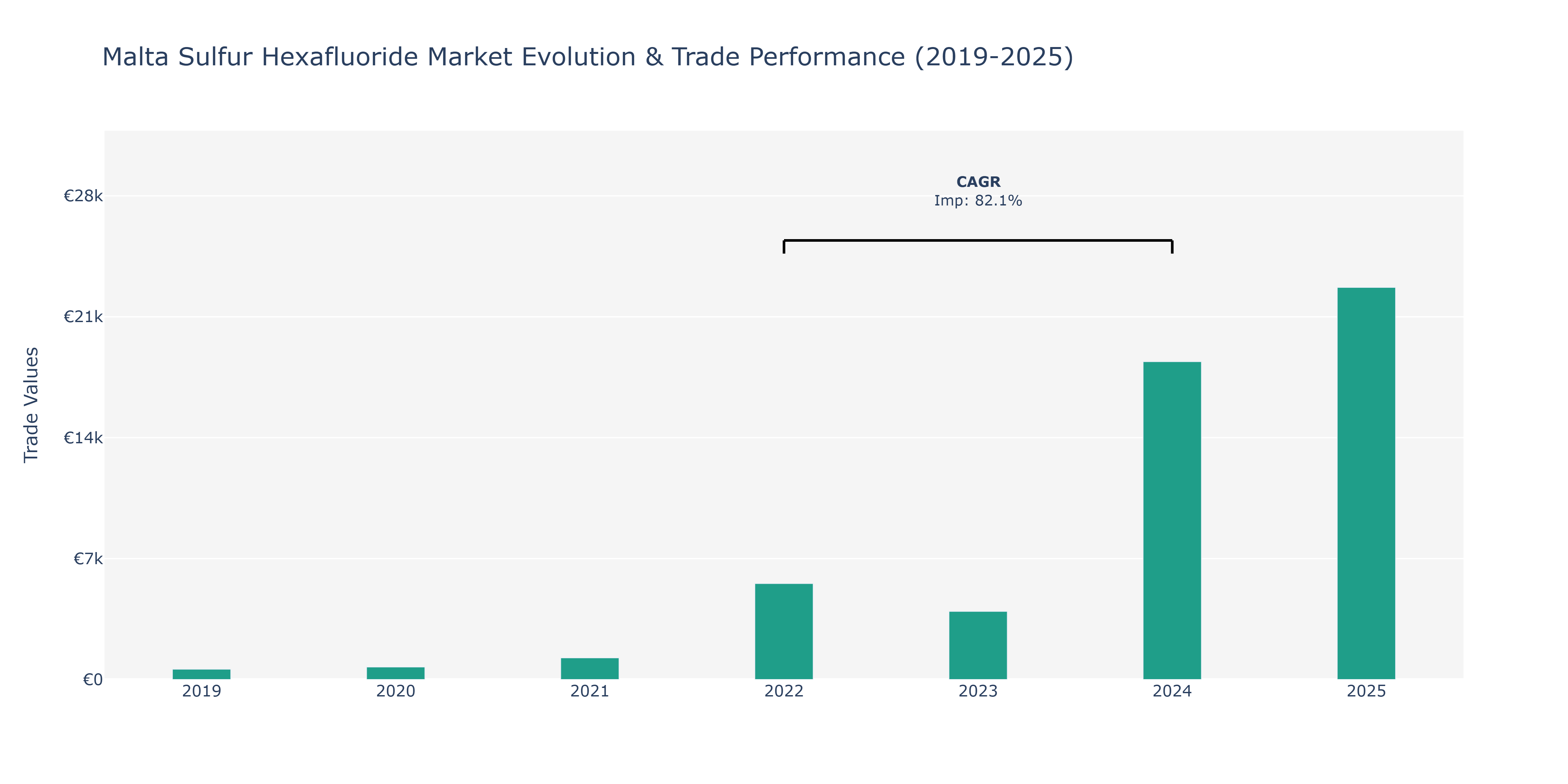 Malta Sulfur Hexafluoride Market: Production & Trade Performance (2019-2025)