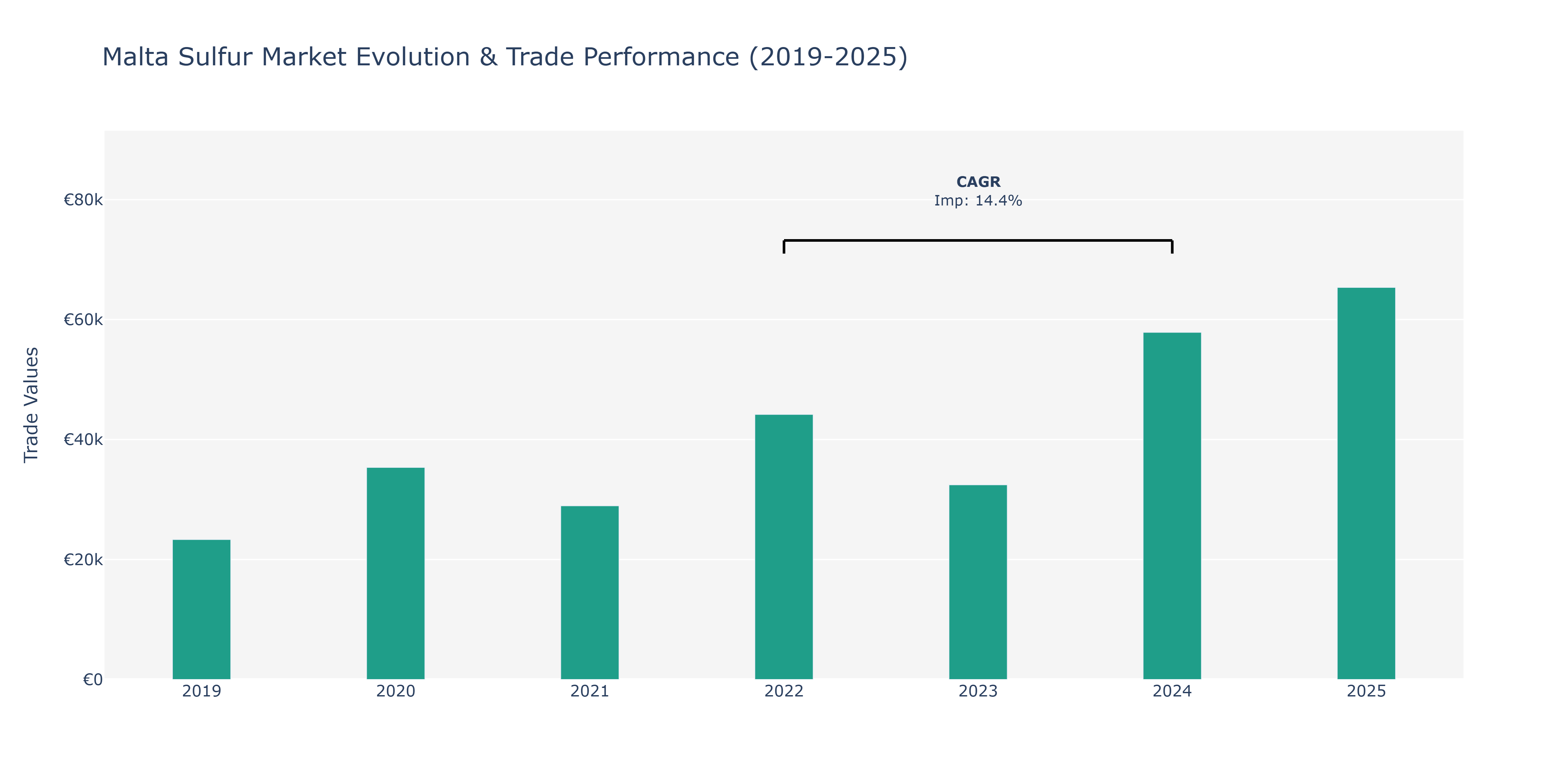 Malta Sulfur Market: Production & Trade Performance (2019-2025)