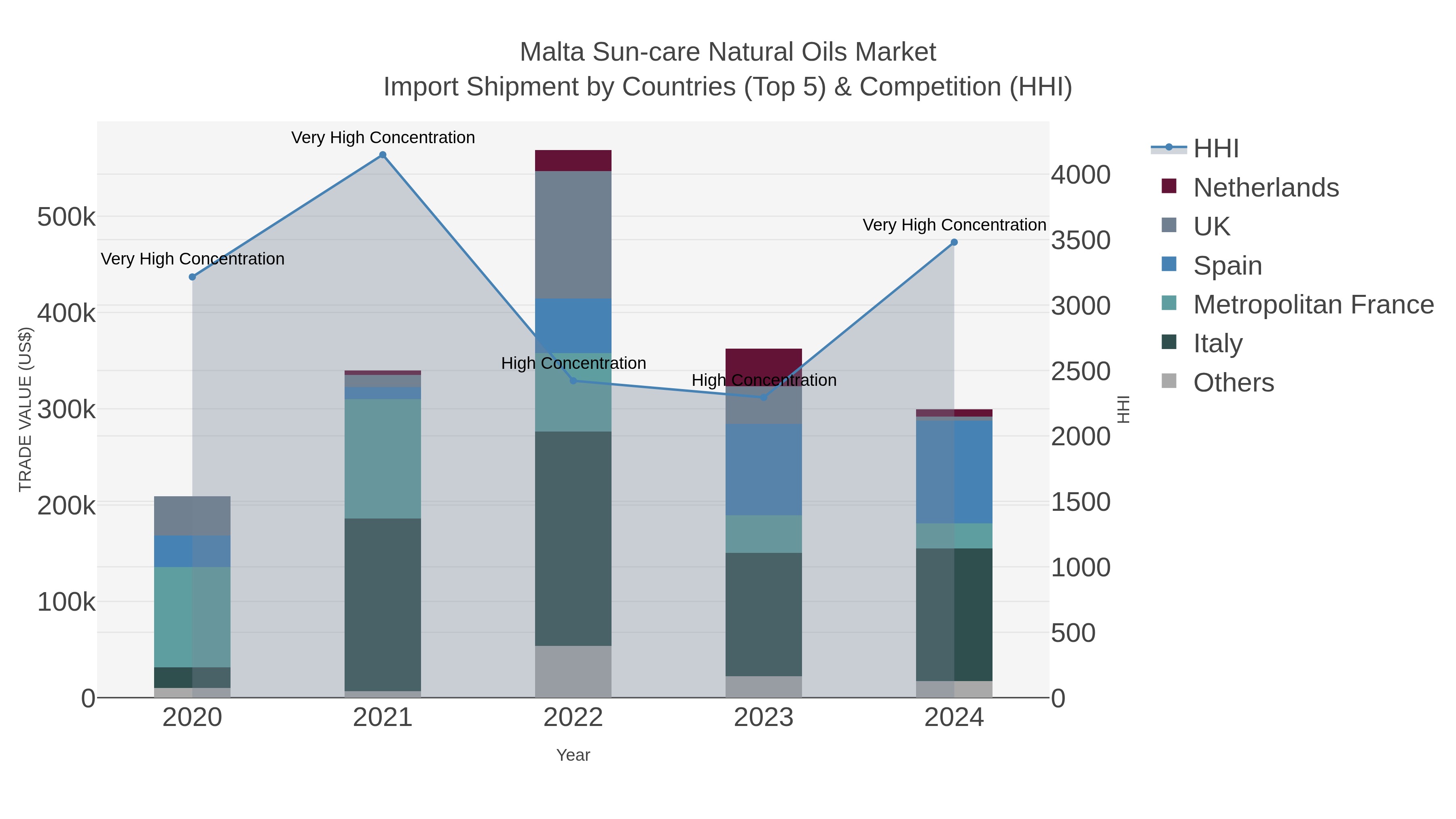 Malta Sun-care Natural Oils Market Import Shipment by Countries (Top 5) & Competition (HHI)