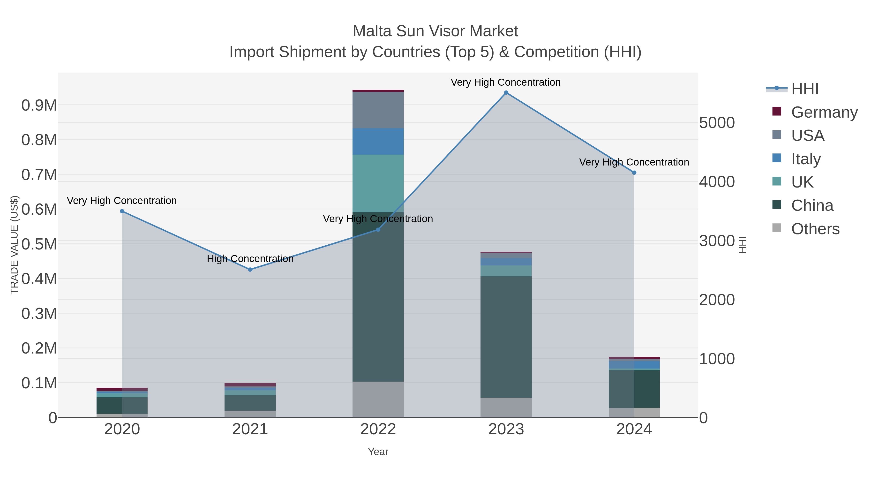 Malta Sun Visor Market Import Shipment by Countries (Top 5) & Competition (HHI)