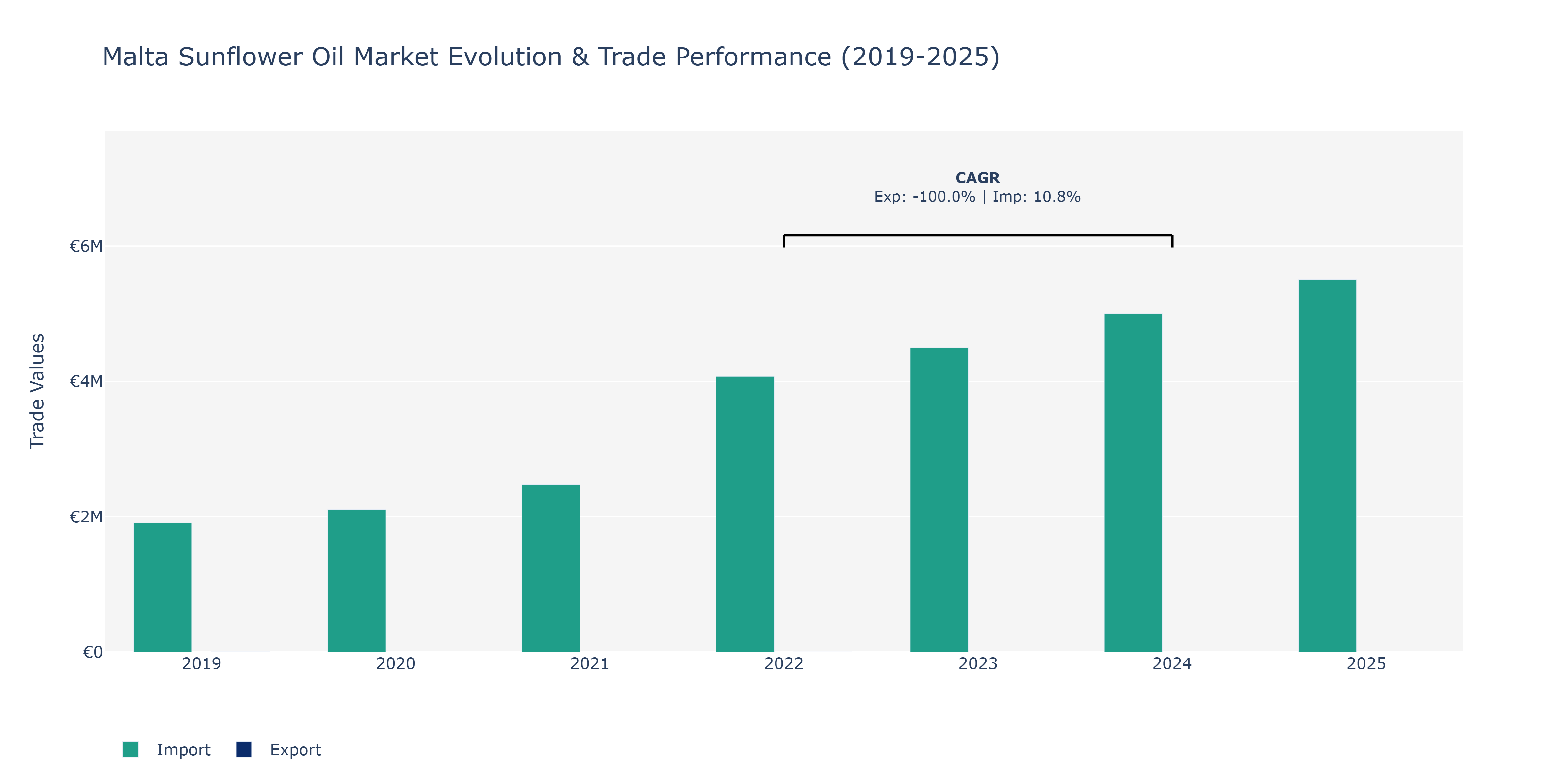 Malta Sunflower Oil Market: Production & Trade Performance (2019-2025)