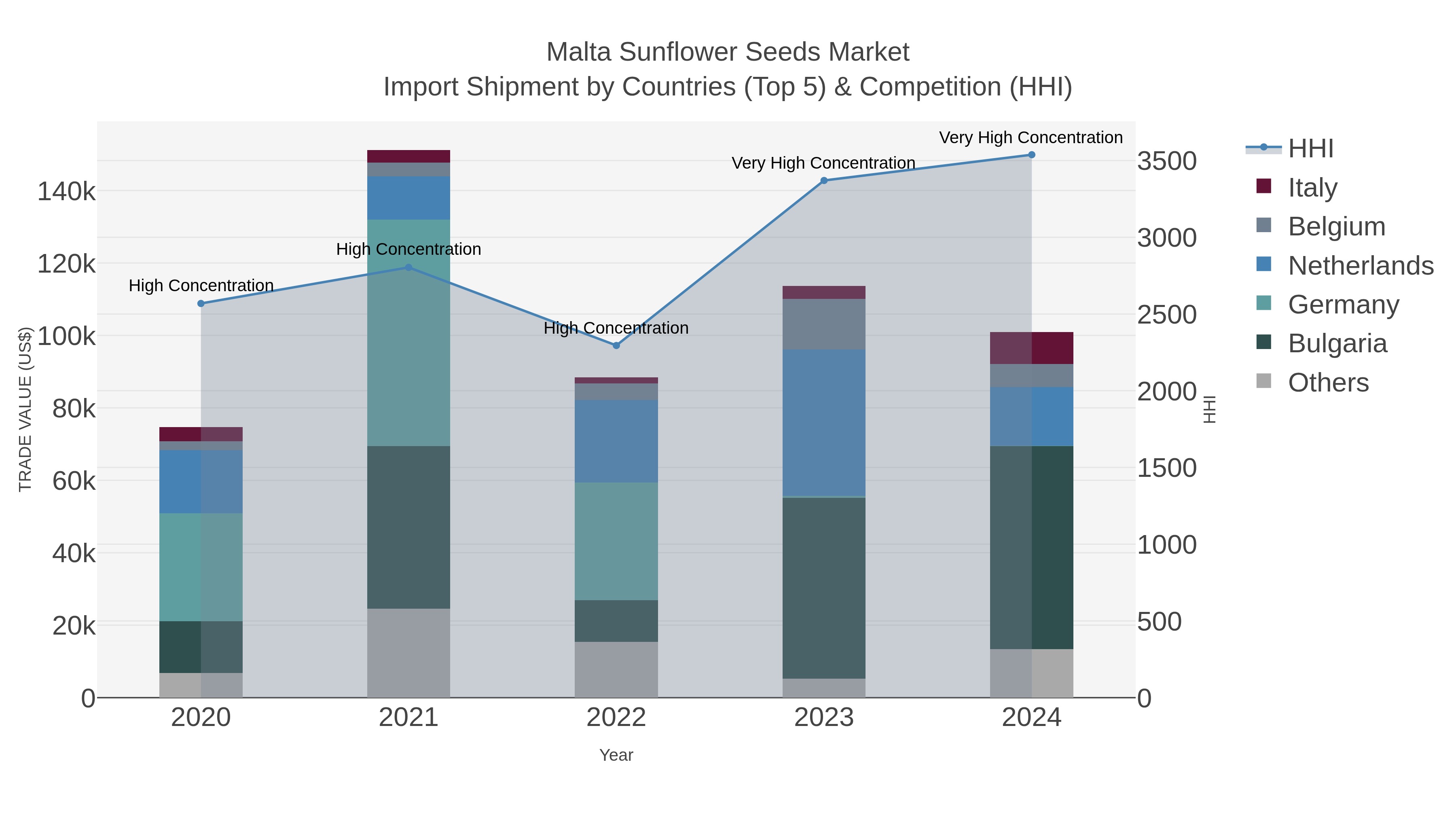 Malta Sunflower Seeds Market Import Shipment by Countries (Top 5) & Competition (HHI)