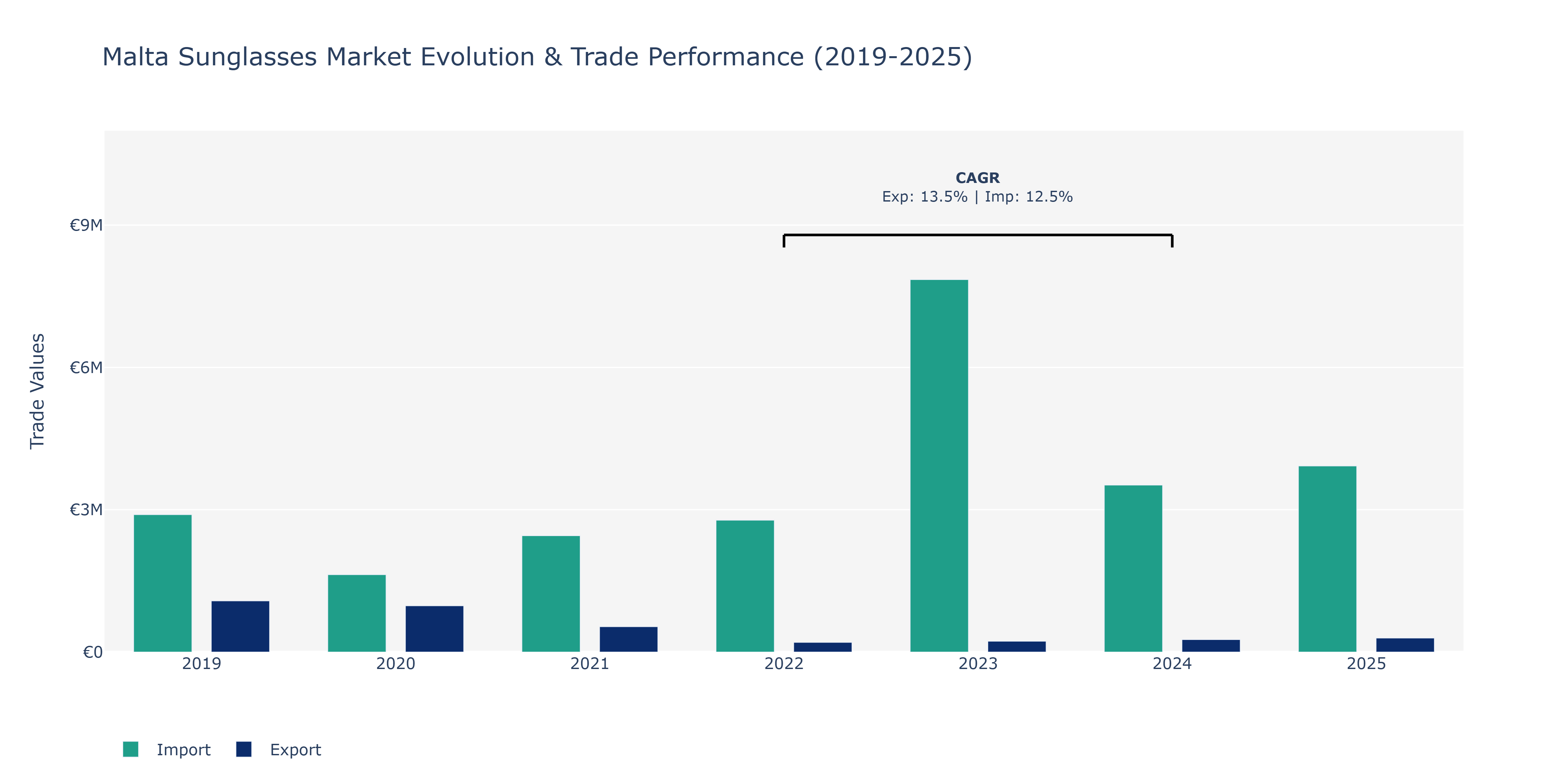 Malta Sunglasses Market: Production & Trade Performance (2019-2025)