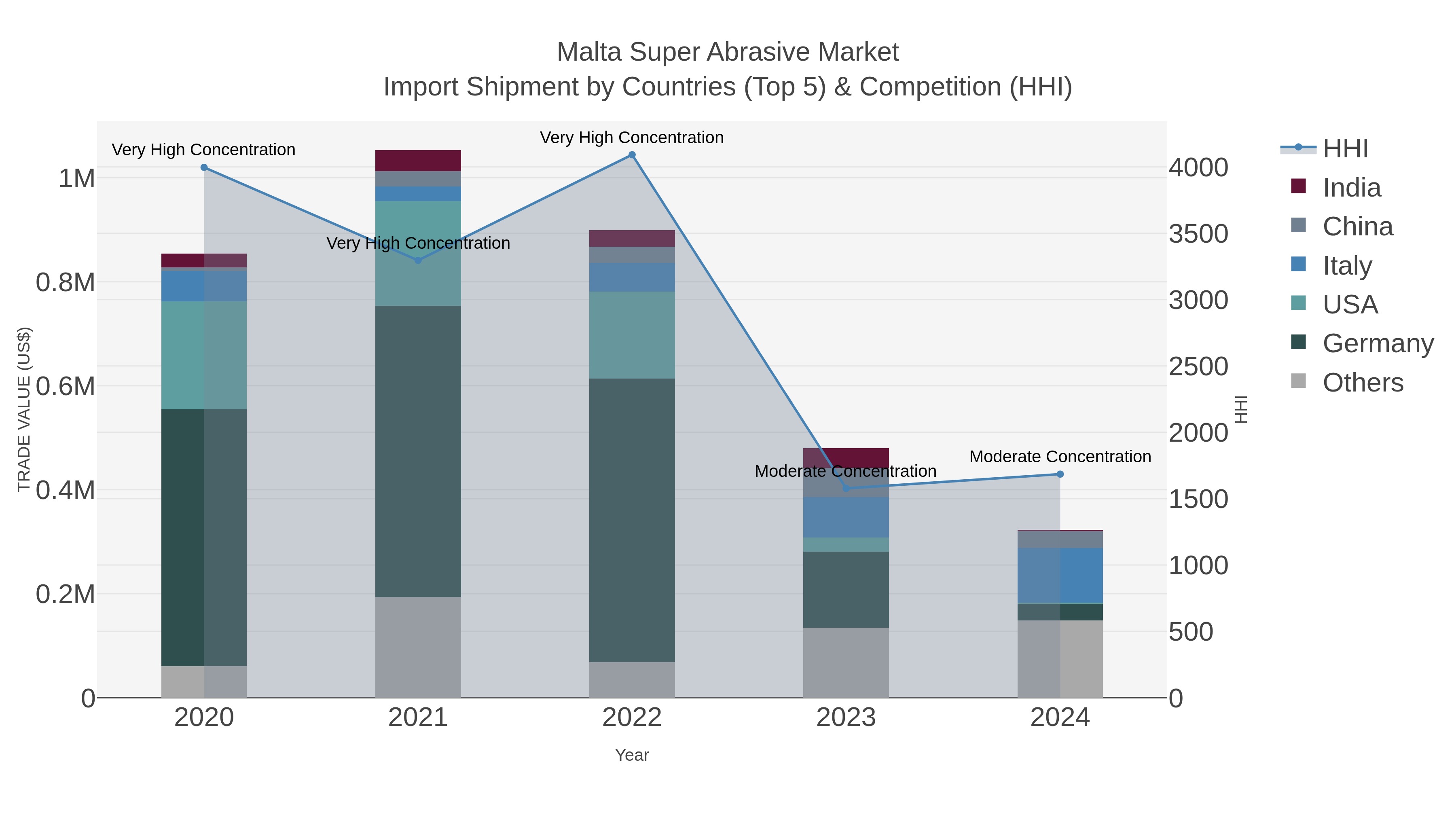 Malta Super Abrasive Market Import Shipment by Countries (Top 5) & Competition (HHI)