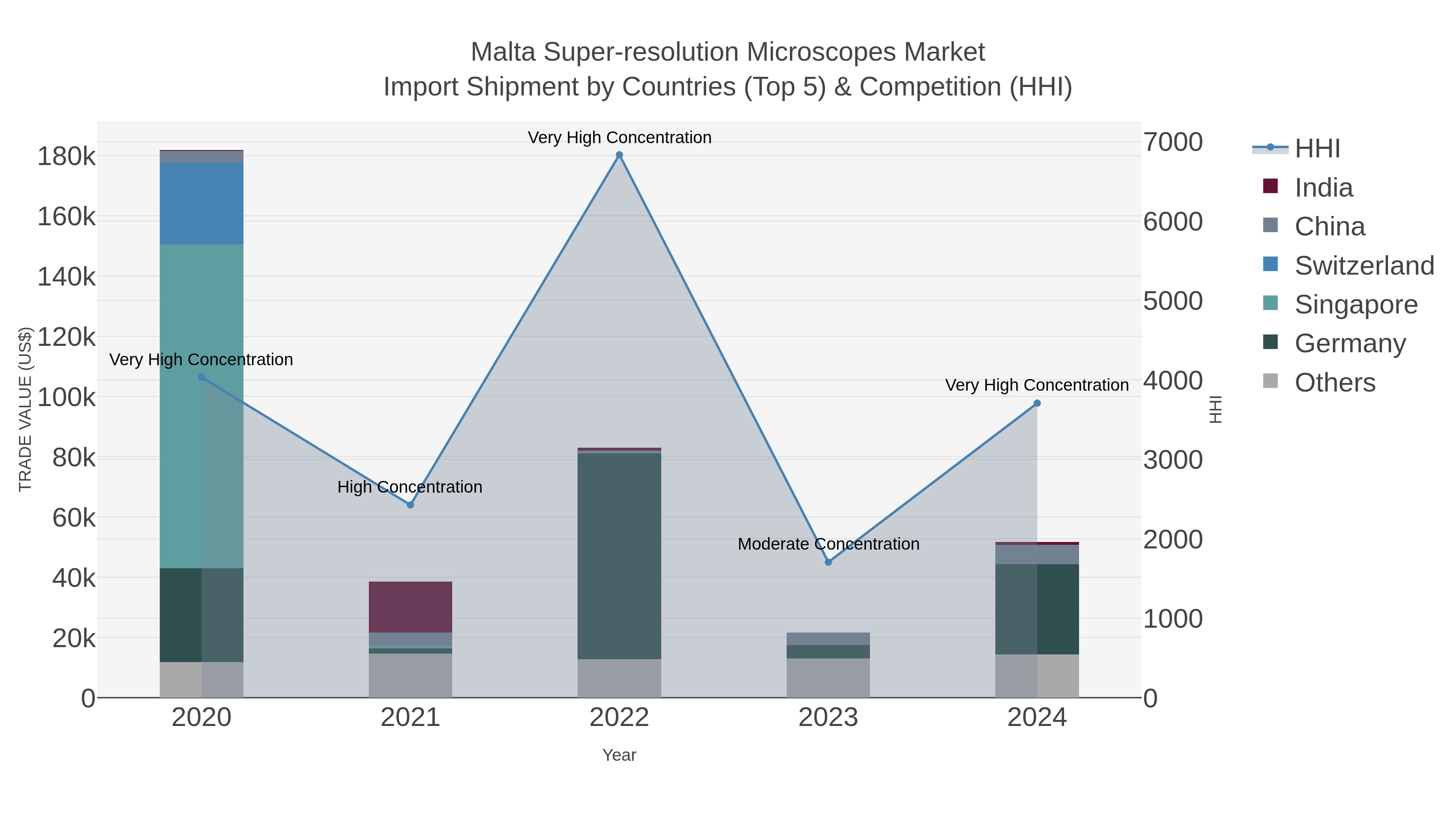 Malta Super-resolution Microscopes Market Import Shipment by Countries (Top 5) & Competition (HHI)