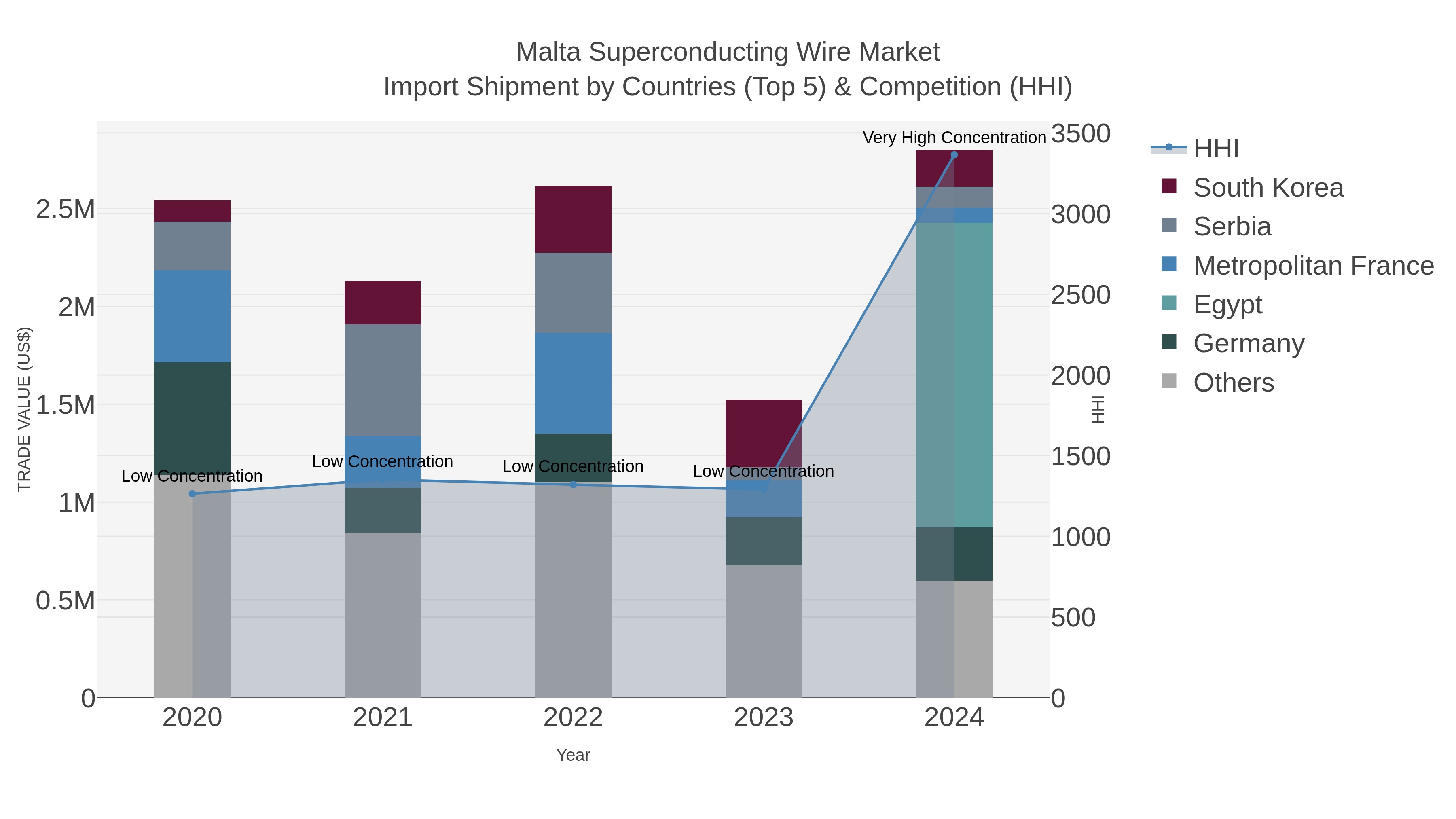 Malta Superconducting Wire Market Import Shipment by Countries (Top 5) & Competition (HHI)