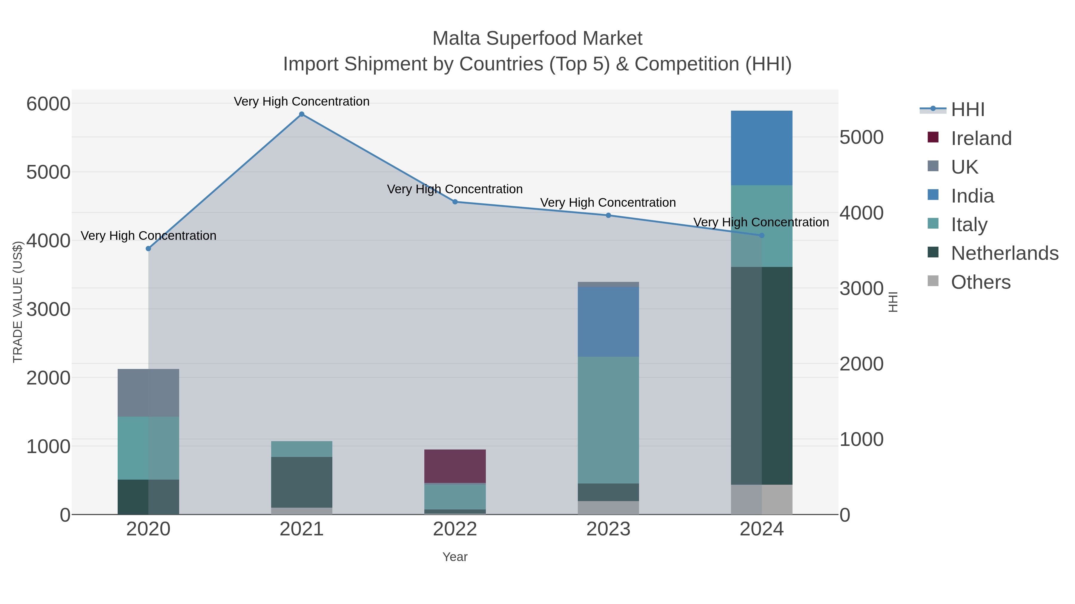 Malta Superfood Market Import Shipment by Countries (Top 5) & Competition (HHI)