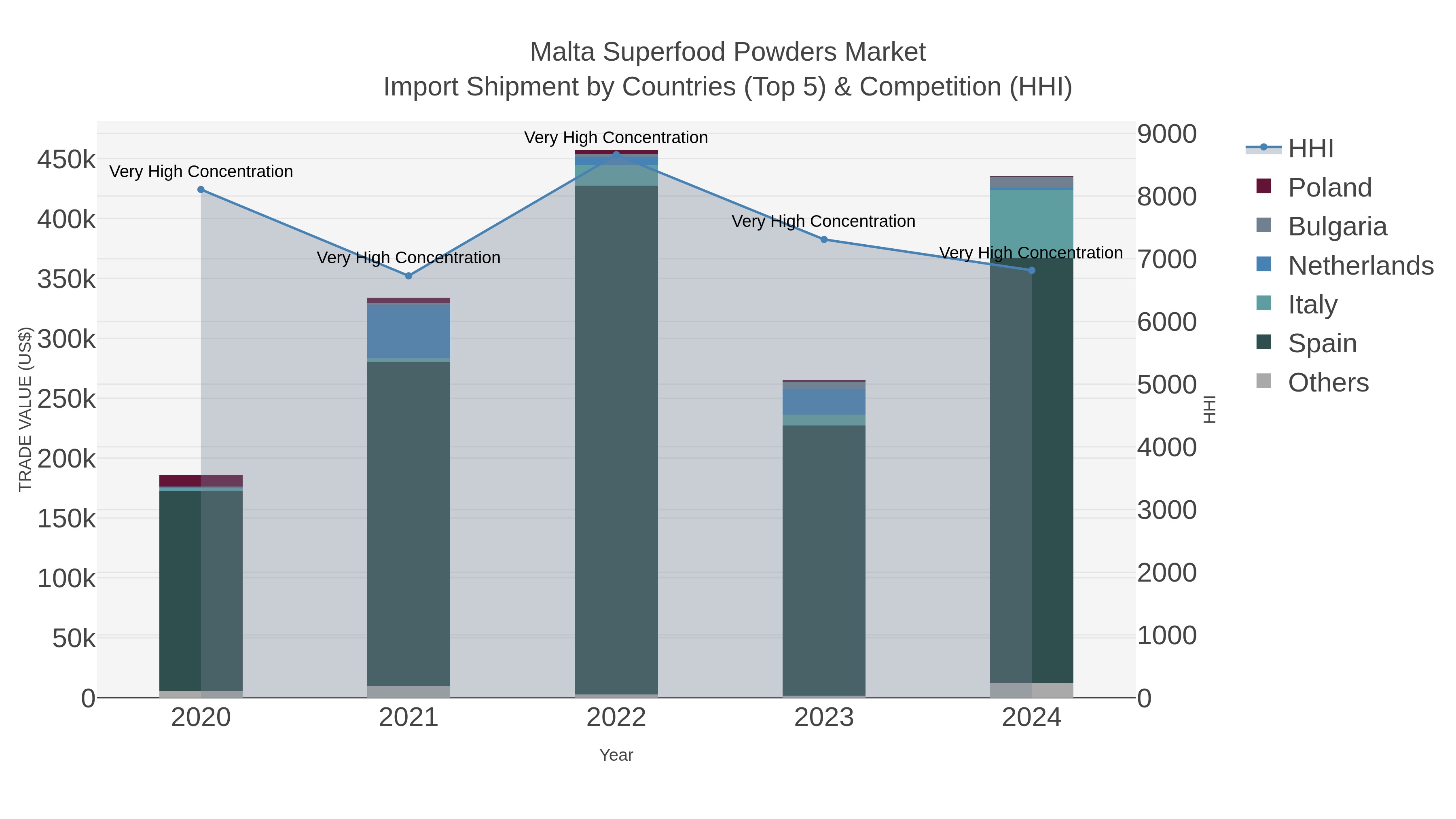 Malta Superfood Powders Market Import Shipment by Countries (Top 5) & Competition (HHI)