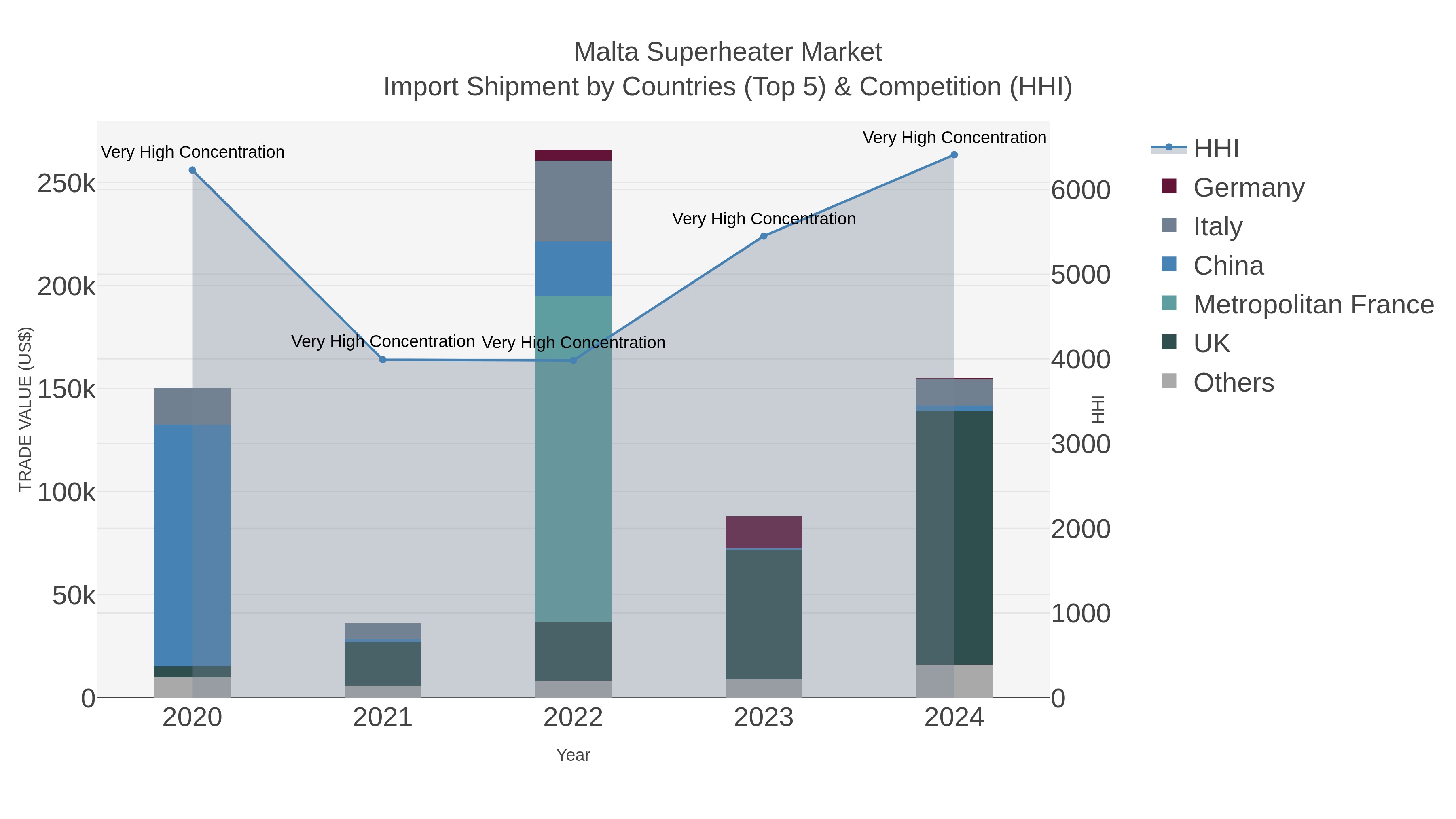 Malta Superheater Market Import Shipment by Countries (Top 5) & Competition (HHI)