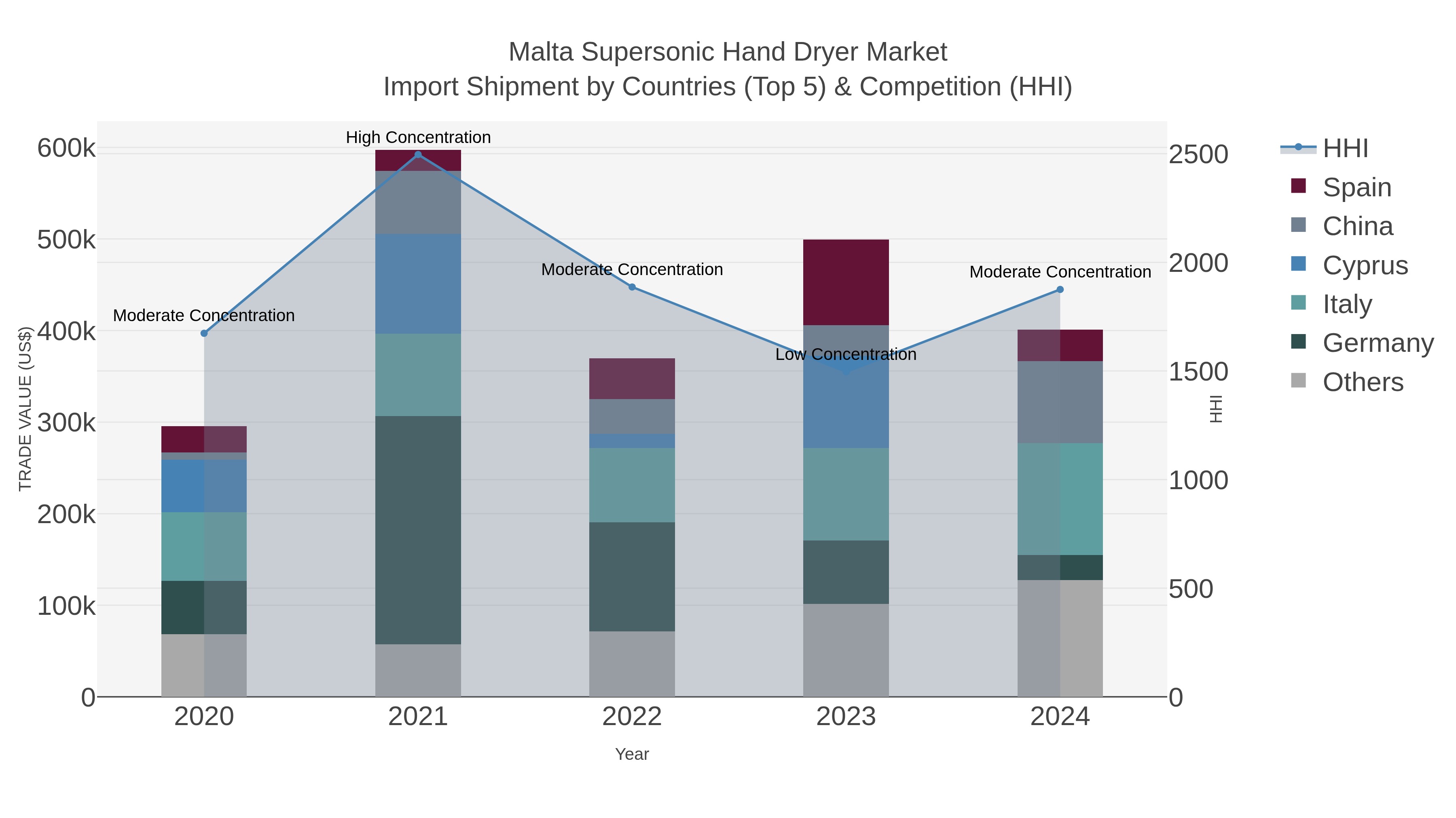 Malta Supersonic Hand Dryer Market Import Shipment by Countries (Top 5) & Competition (HHI)