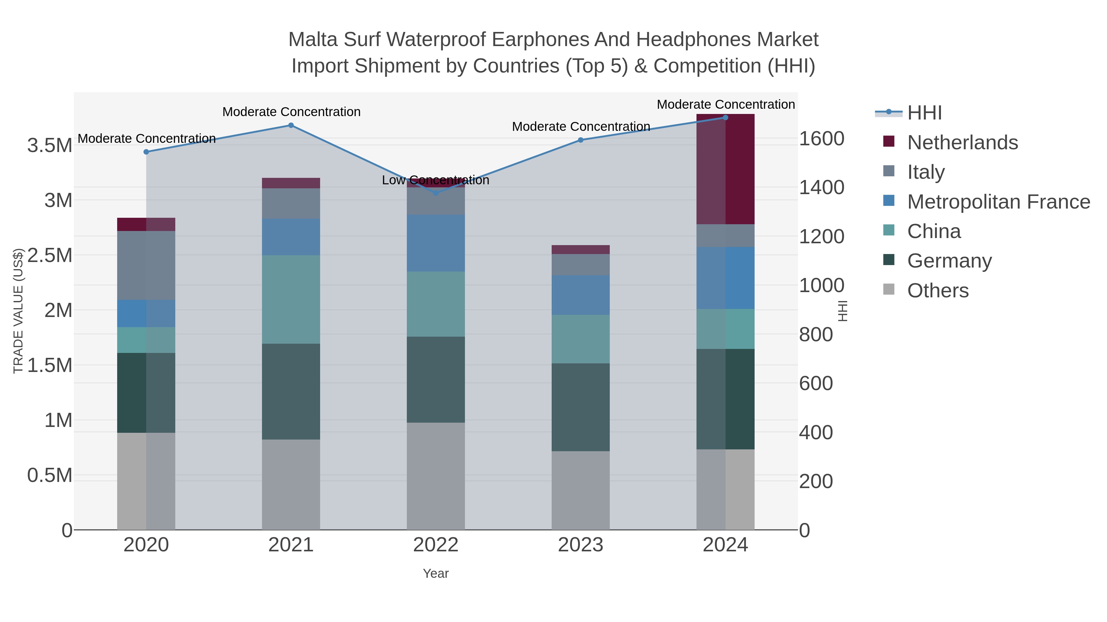 Malta Surf Waterproof Earphones And Headphones Market Import Shipment by Countries (Top 5) & Competition (HHI)