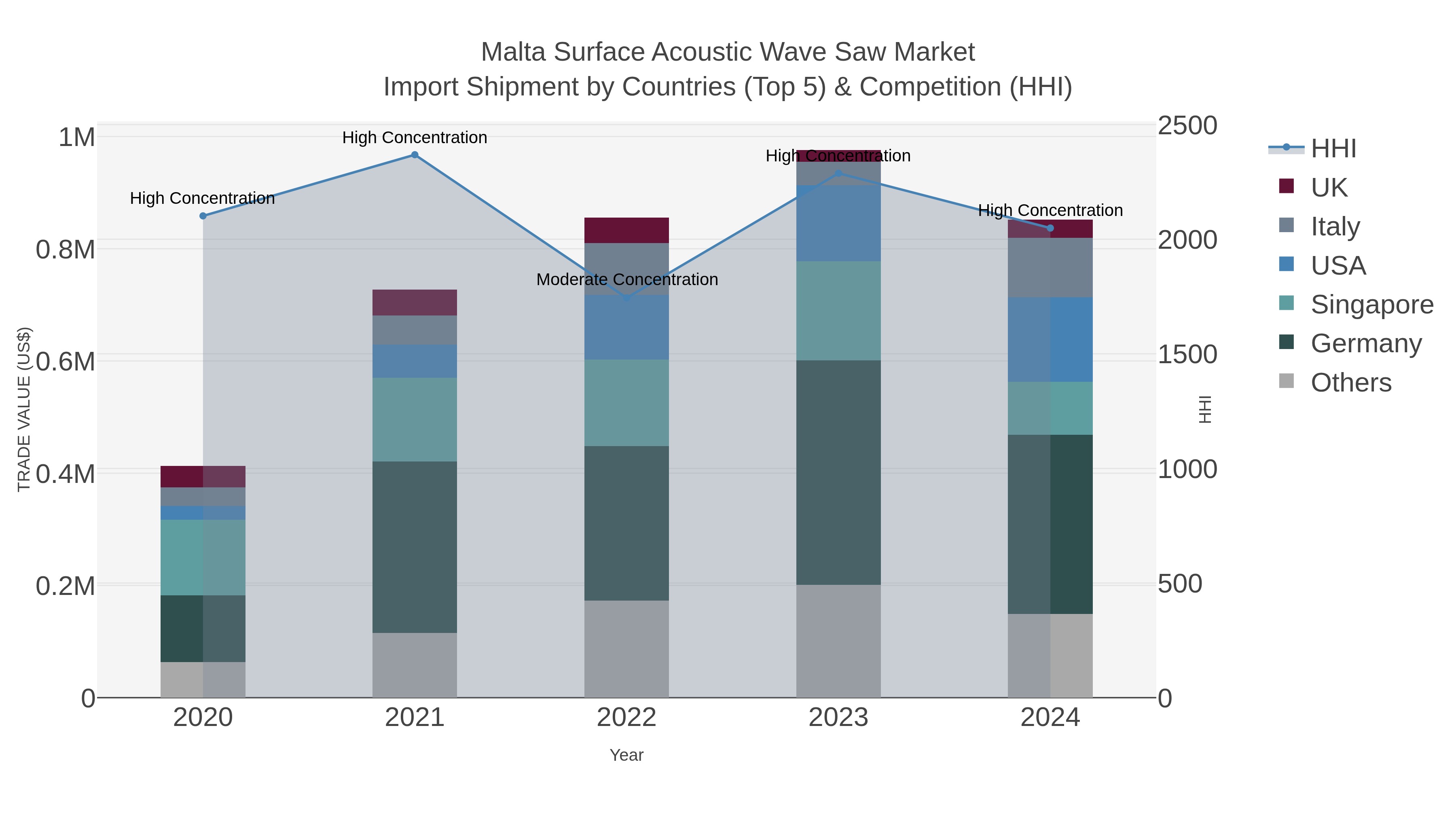 Malta Surface Acoustic Wave Saw Market Import Shipment by Countries (Top 5) & Competition (HHI)