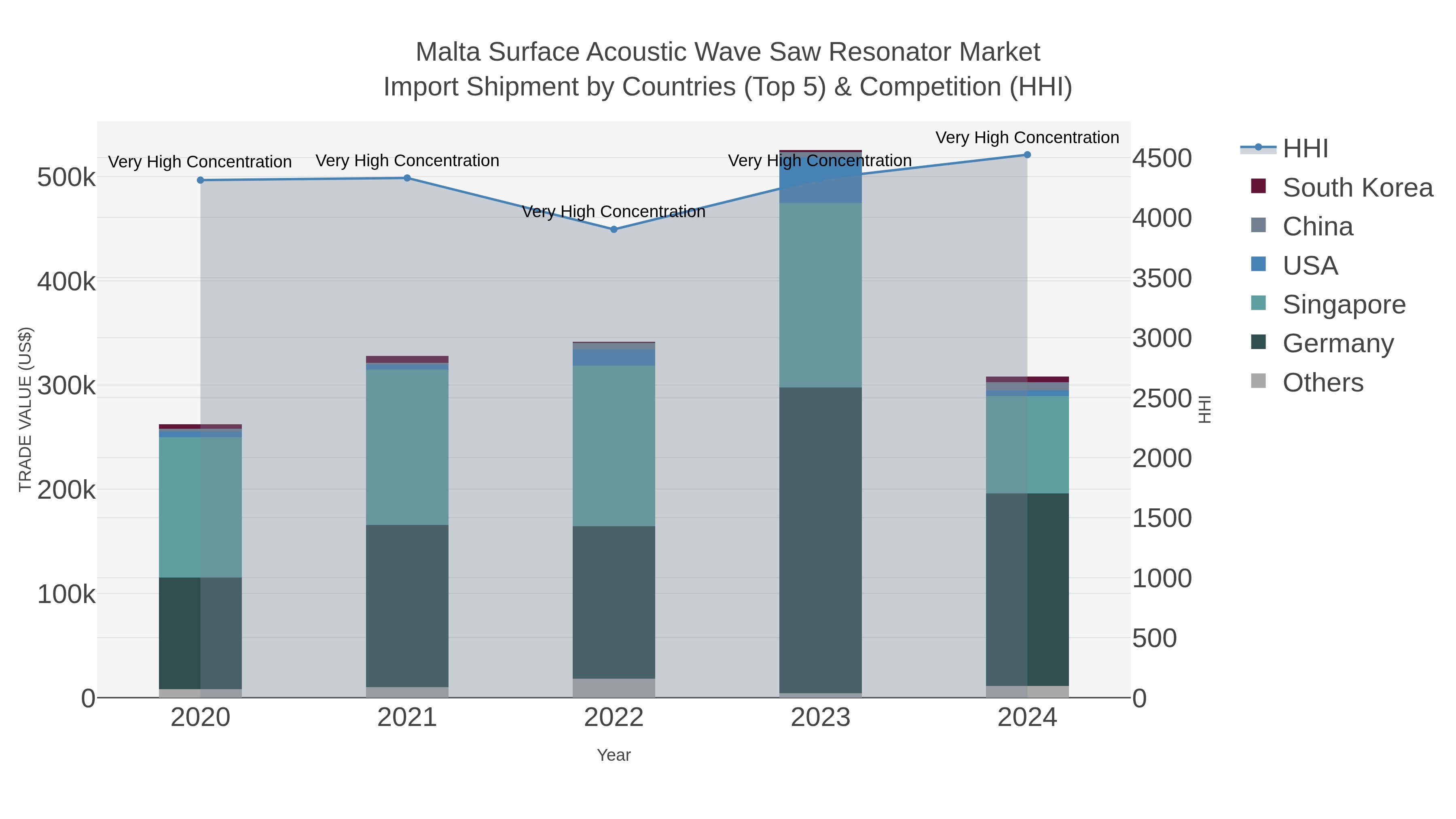 Malta Surface Acoustic Wave Saw Resonator Market Import Shipment by Countries (Top 5) & Competition (HHI)