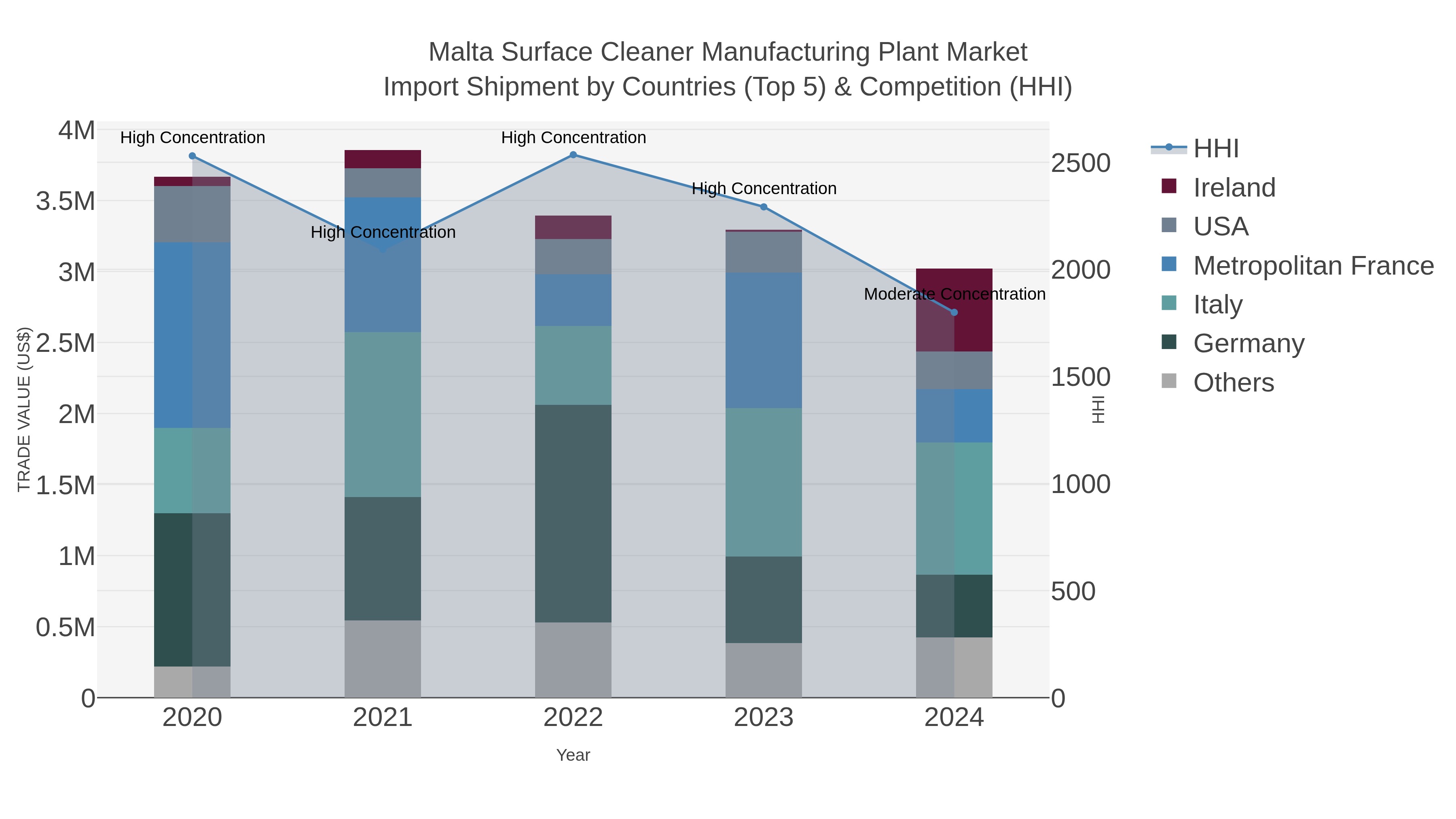 Malta Surface Cleaner Manufacturing Plant Market Import Shipment by Countries (Top 5) & Competition (HHI)