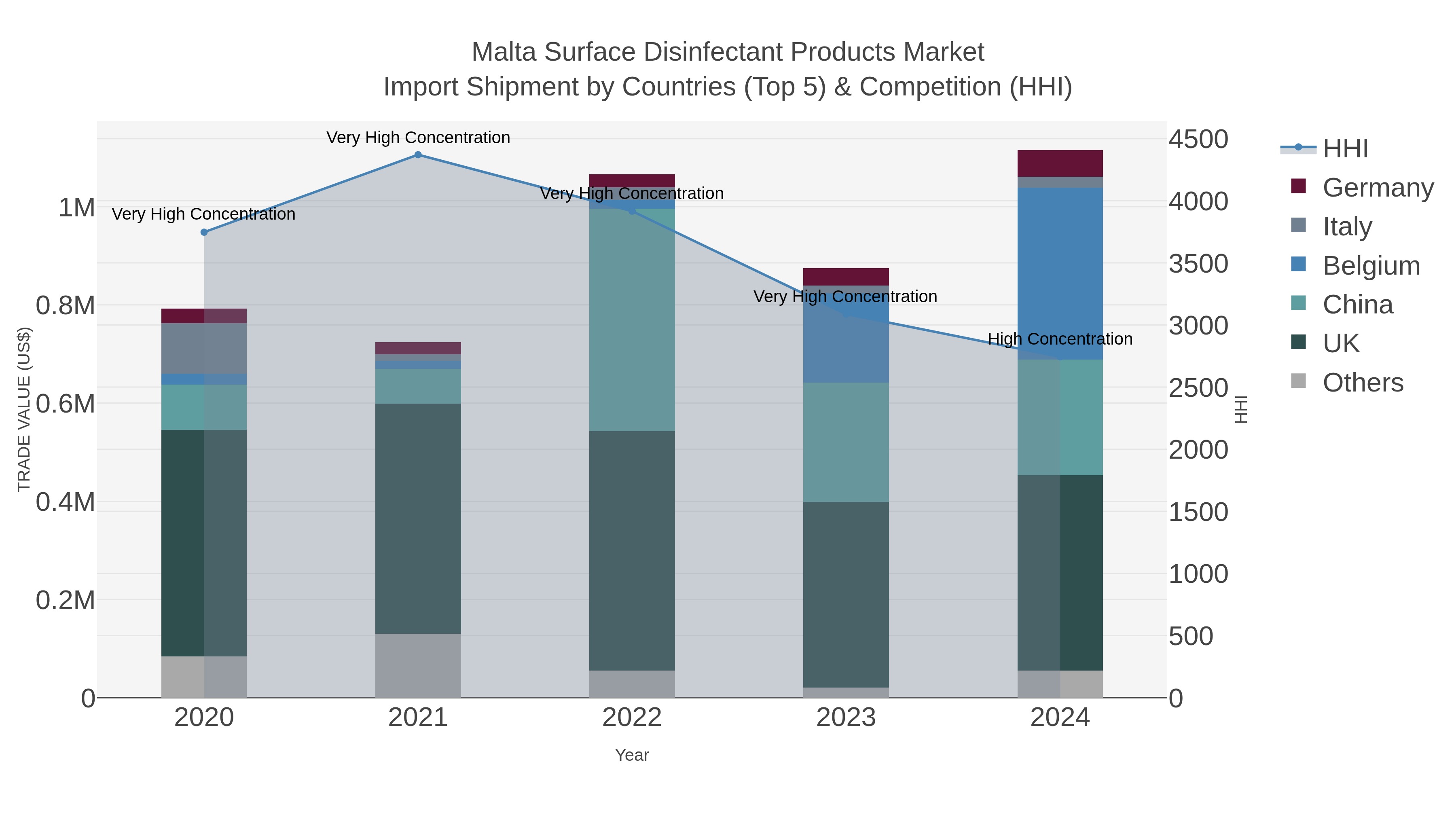 Malta Surface Disinfectant Products Market Import Shipment by Countries (Top 5) & Competition (HHI)