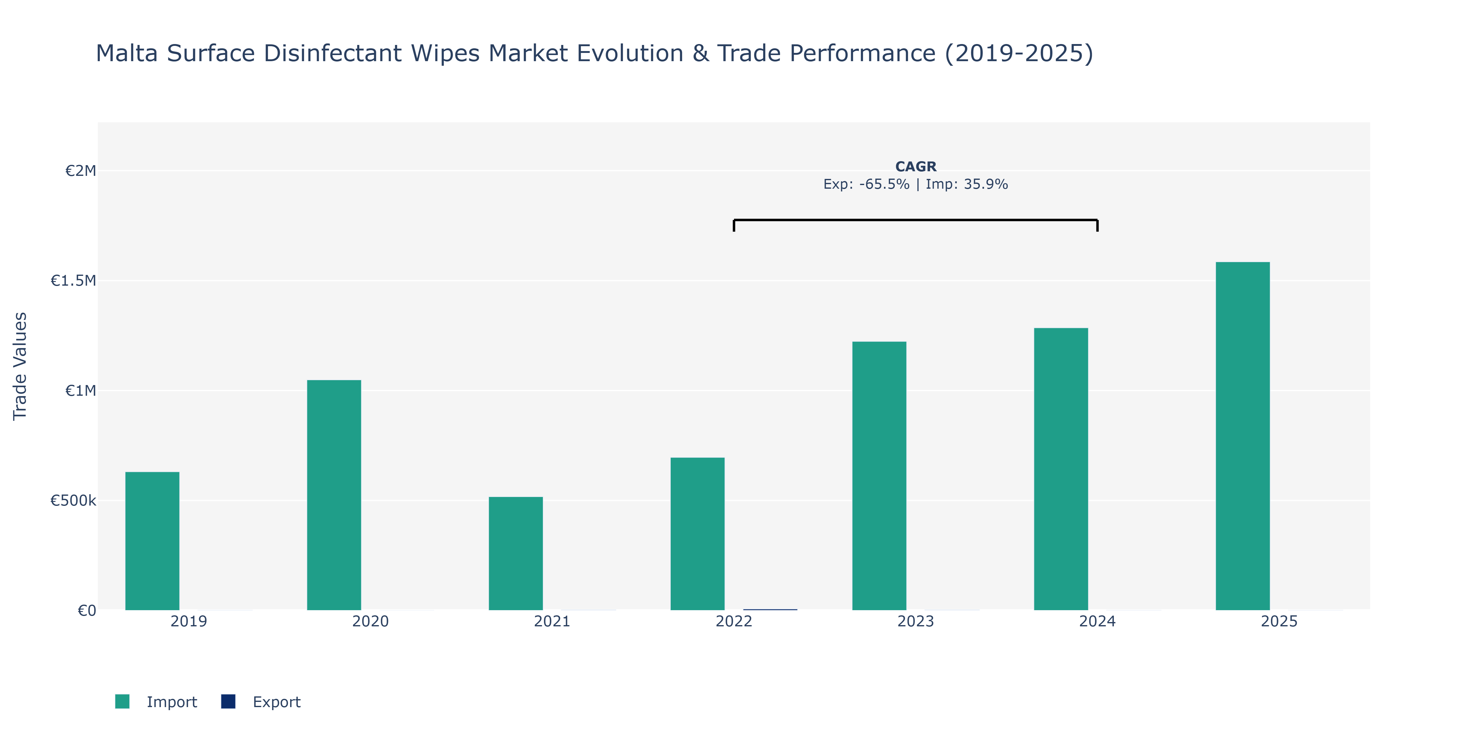 Malta Surface Disinfectant Wipes Market: Production & Trade Performance (2019-2025)