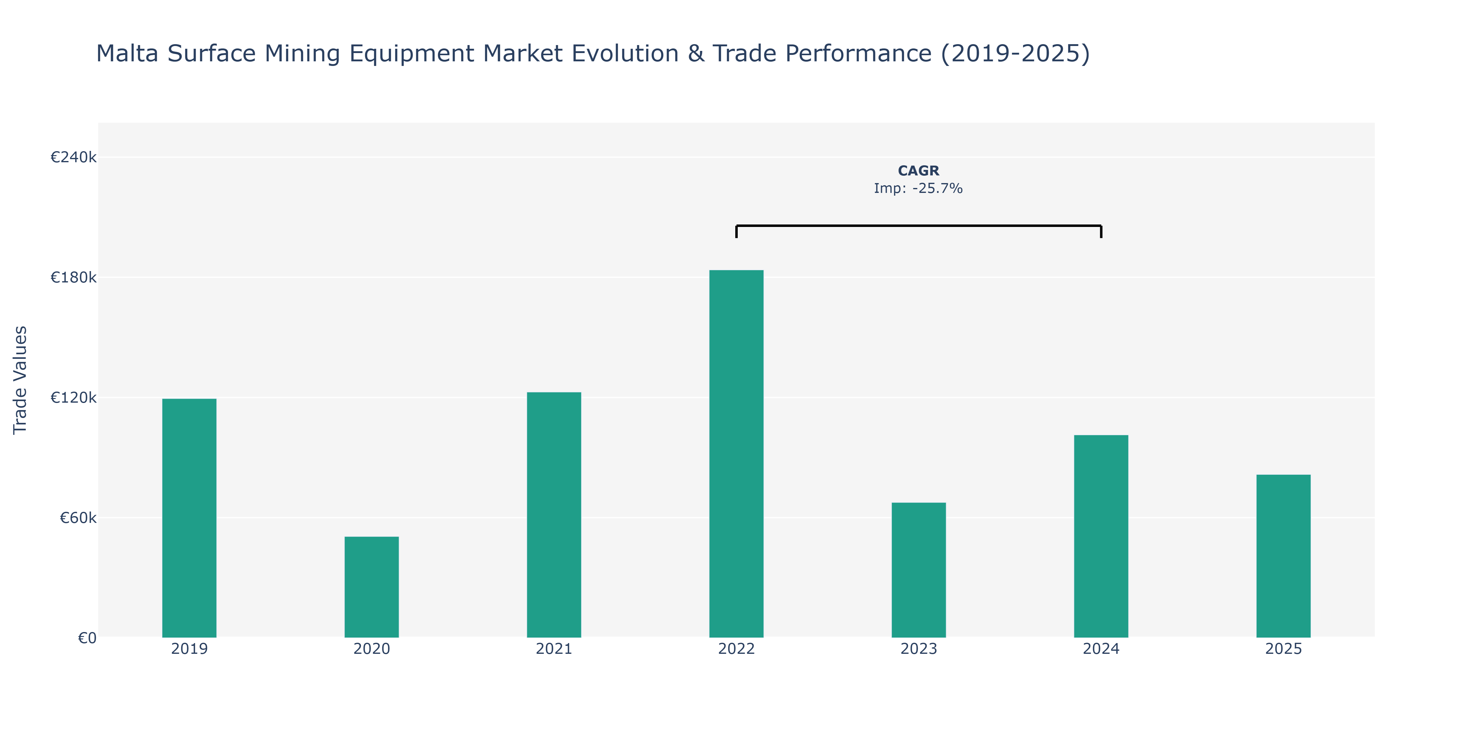 Malta Surface Mining Equipment Market: Production & Trade Performance (2019-2025)
