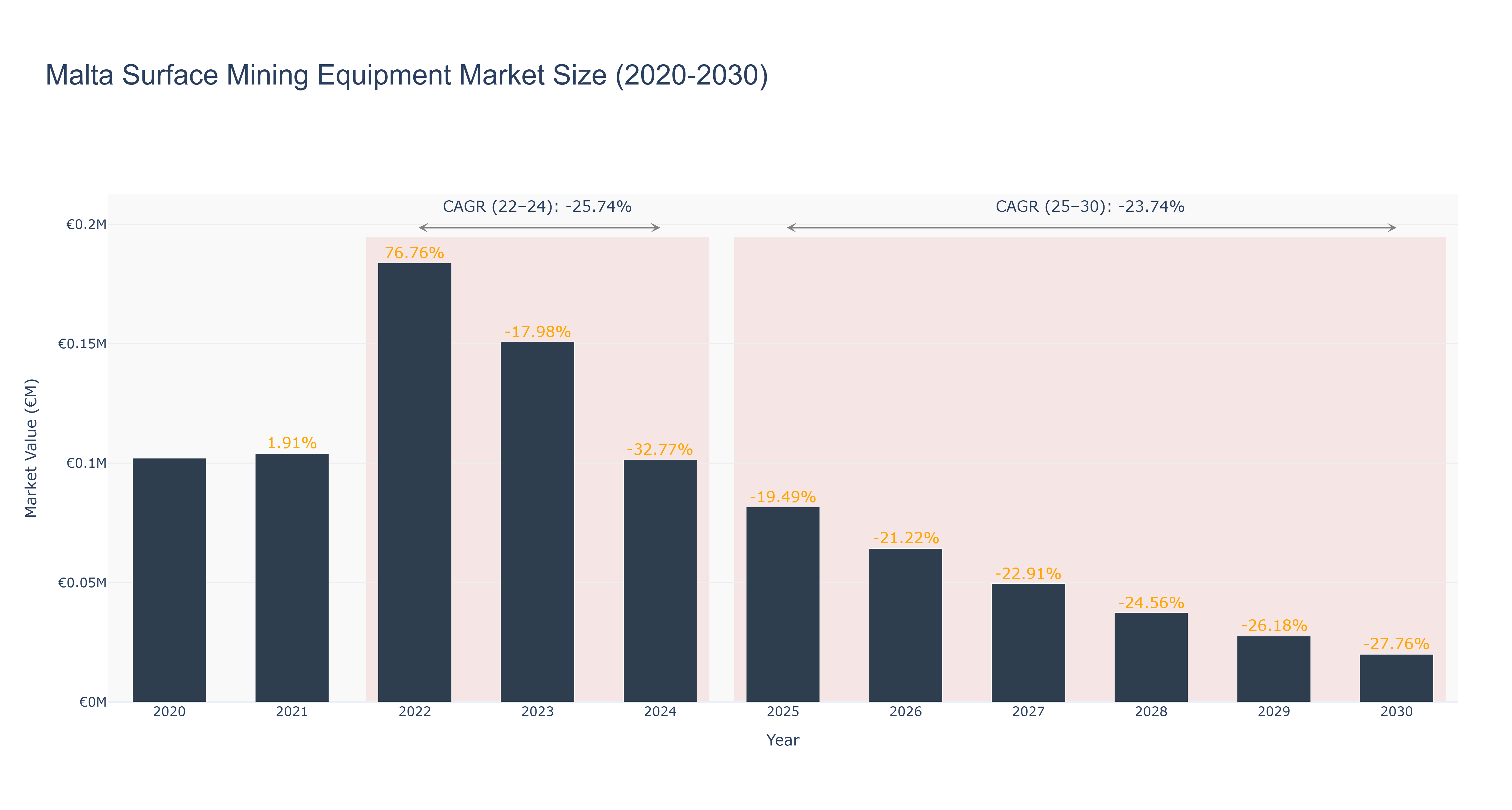 Malta Surface Mining Equipment Market Size (2020-2030)