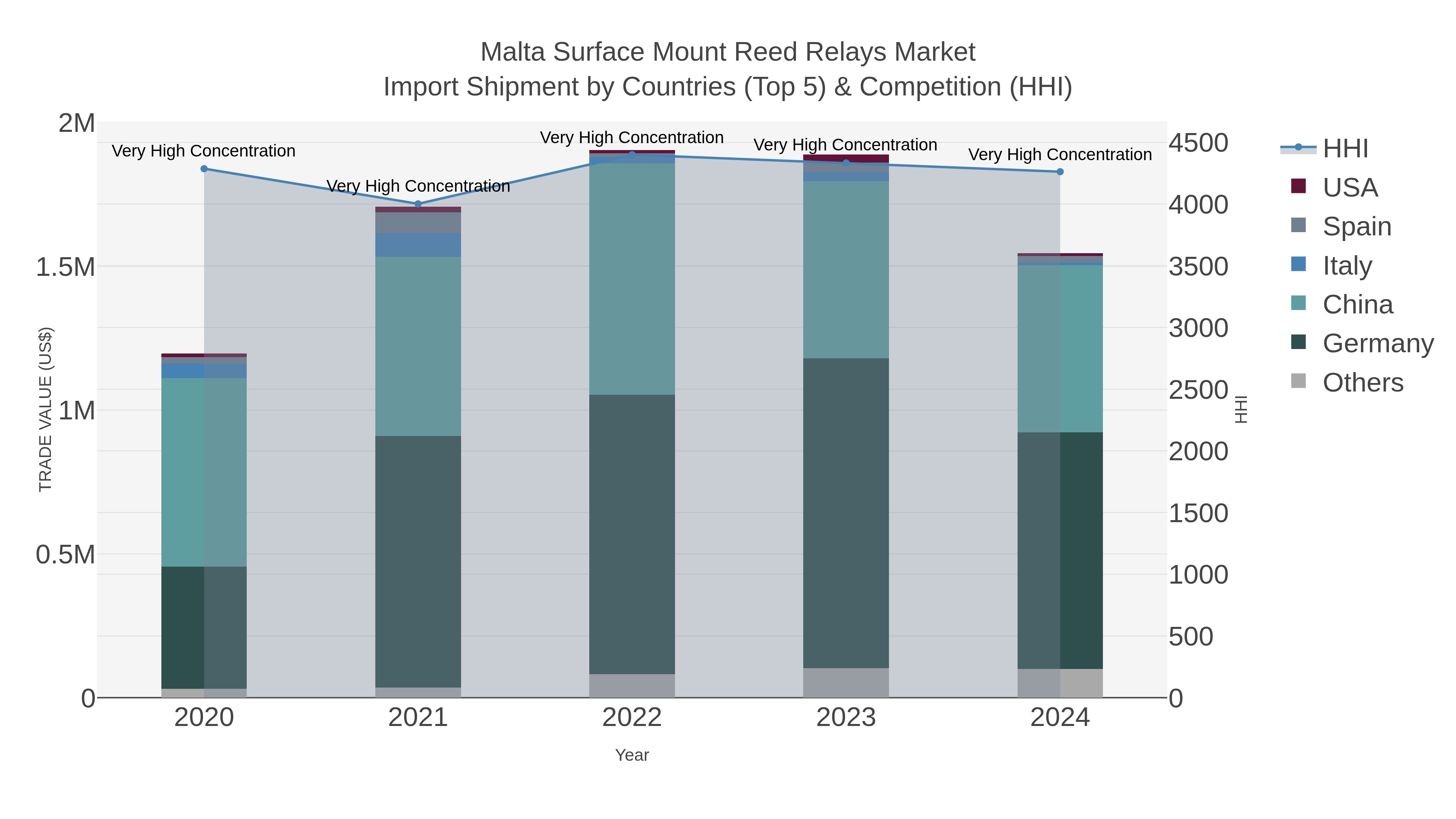 Malta Surface Mount Reed Relays Market Import Shipment by Countries (Top 5) & Competition (HHI)