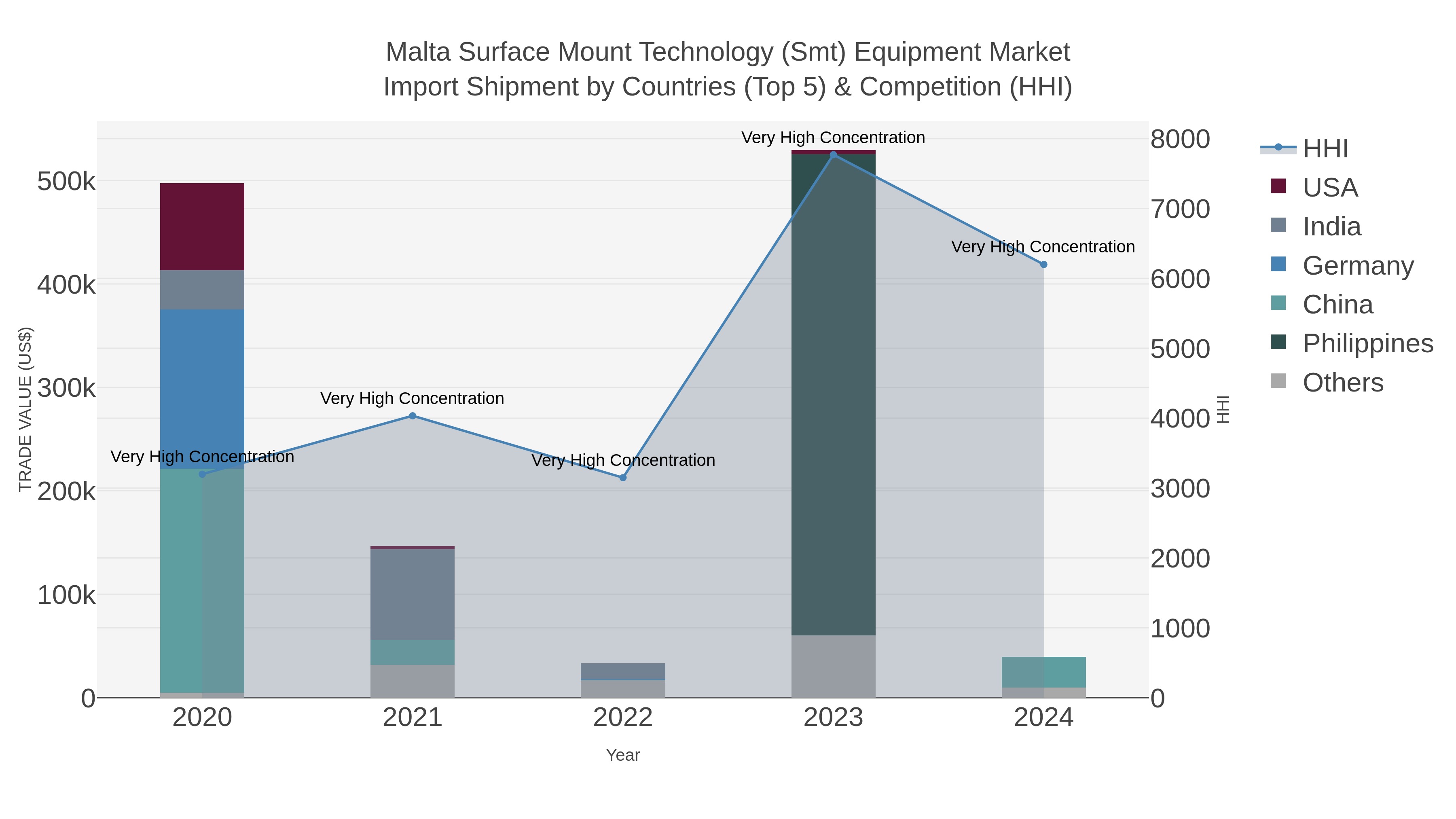 Malta Surface Mount Technology (smt) Equipment Market Import Shipment by Countries (Top 5) & Competition (HHI)