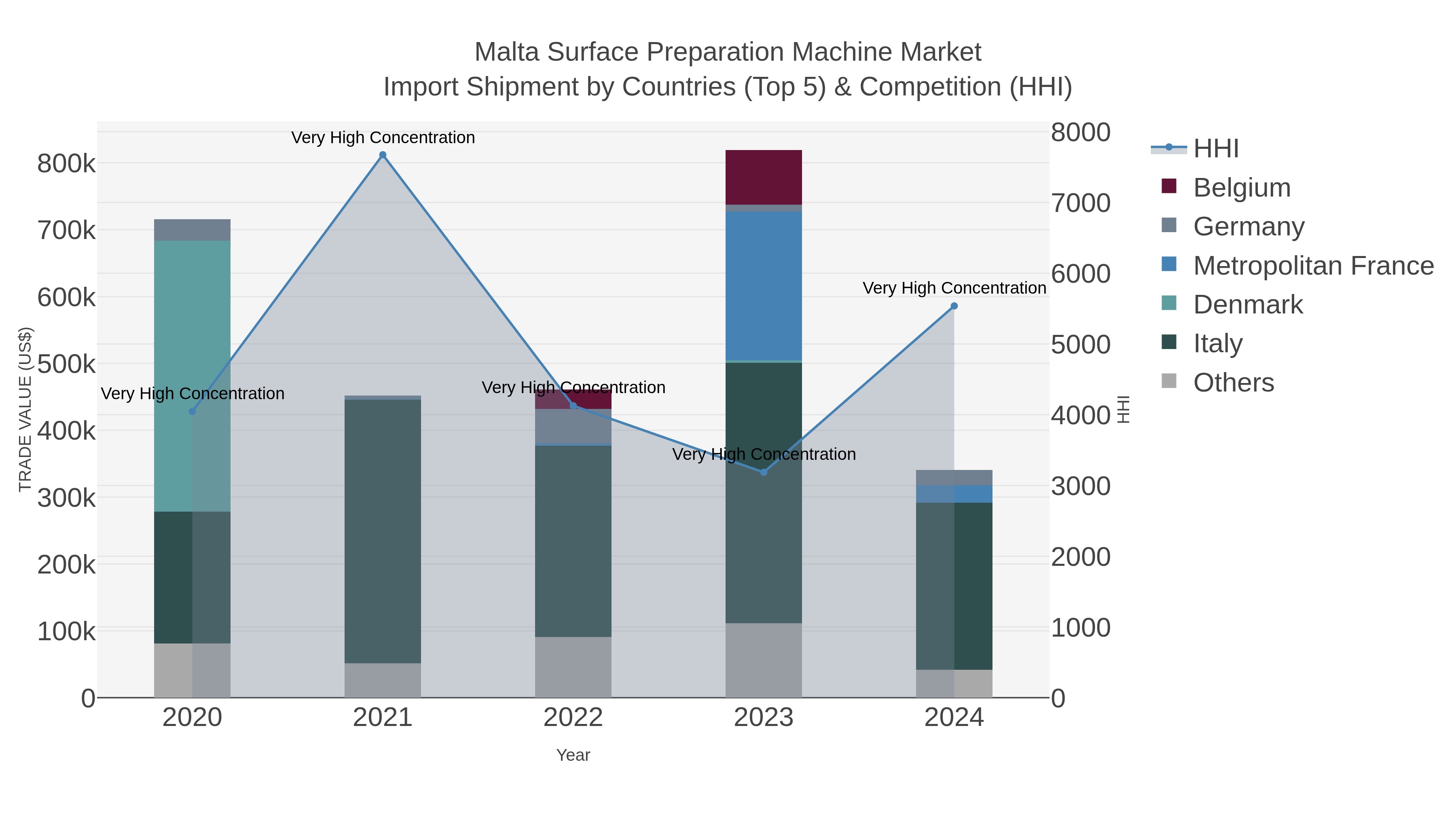 Malta Surface Preparation Machine Market Import Shipment by Countries (Top 5) & Competition (HHI)