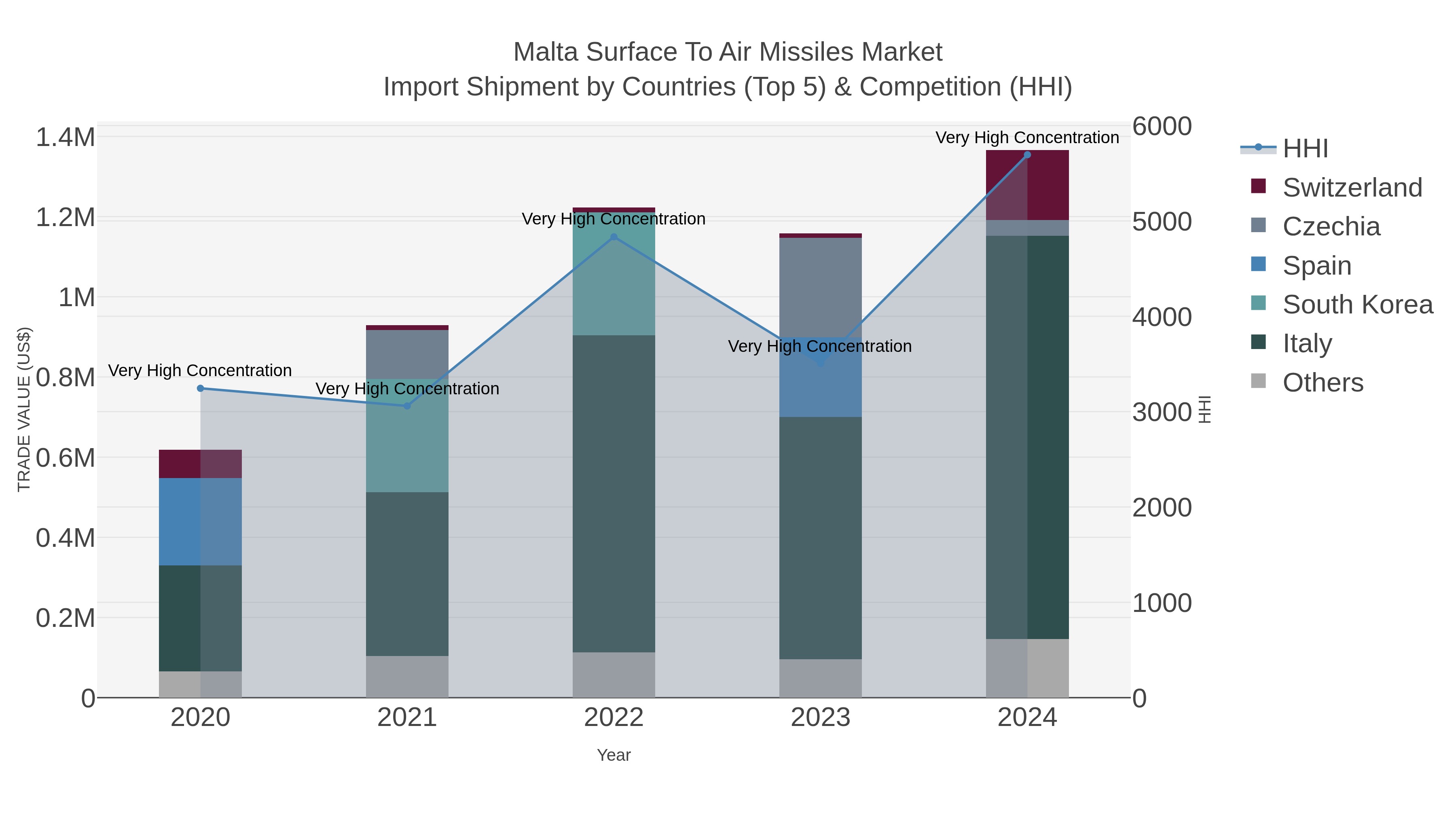 Malta Surface To Air Missiles Market Import Shipment by Countries (Top 5) & Competition (HHI)