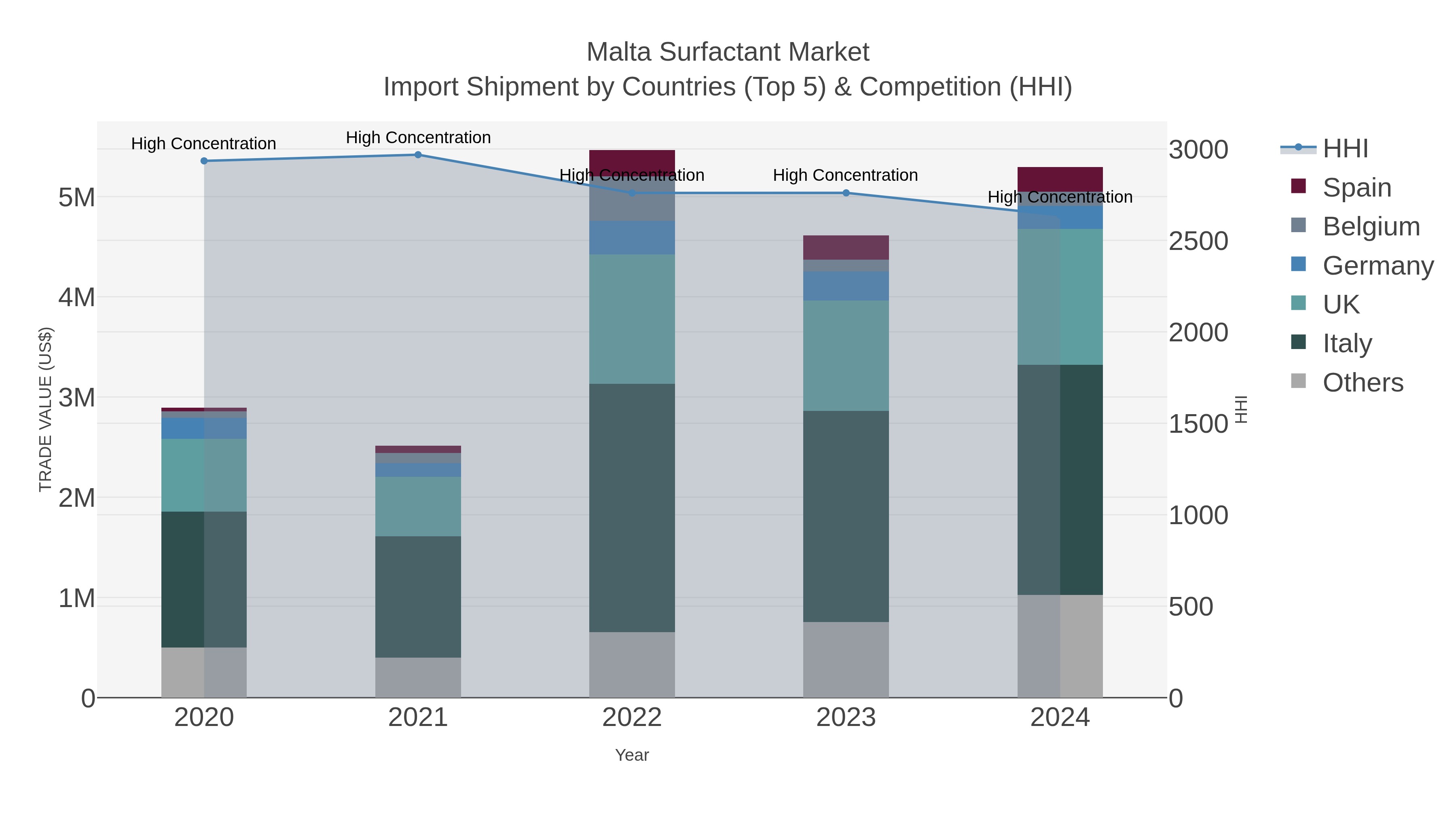 Malta Surfactant Market Import Shipment by Countries (Top 5) & Competition (HHI)