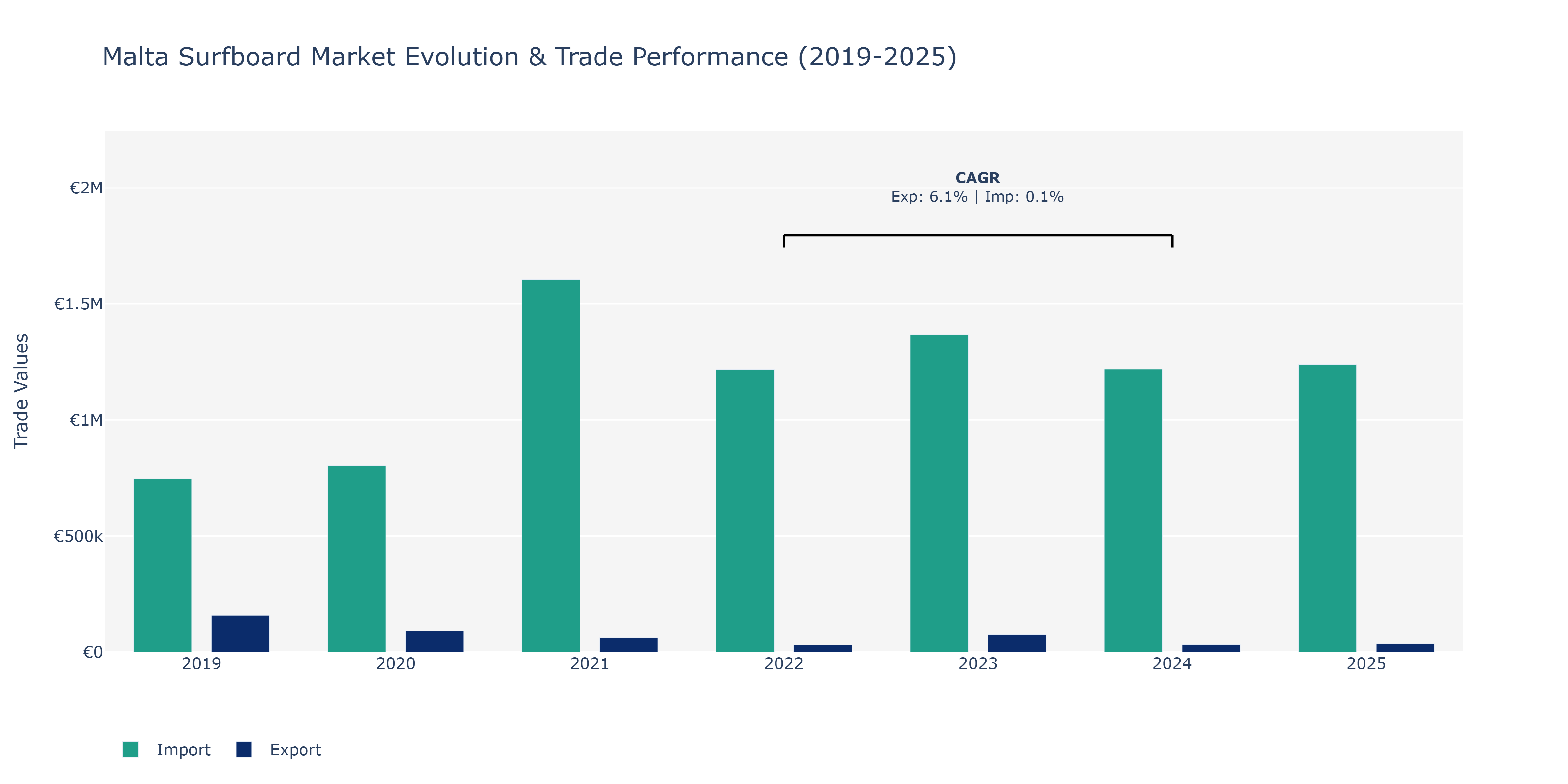 Malta Surfboard Market: Production & Trade Performance (2019-2025)