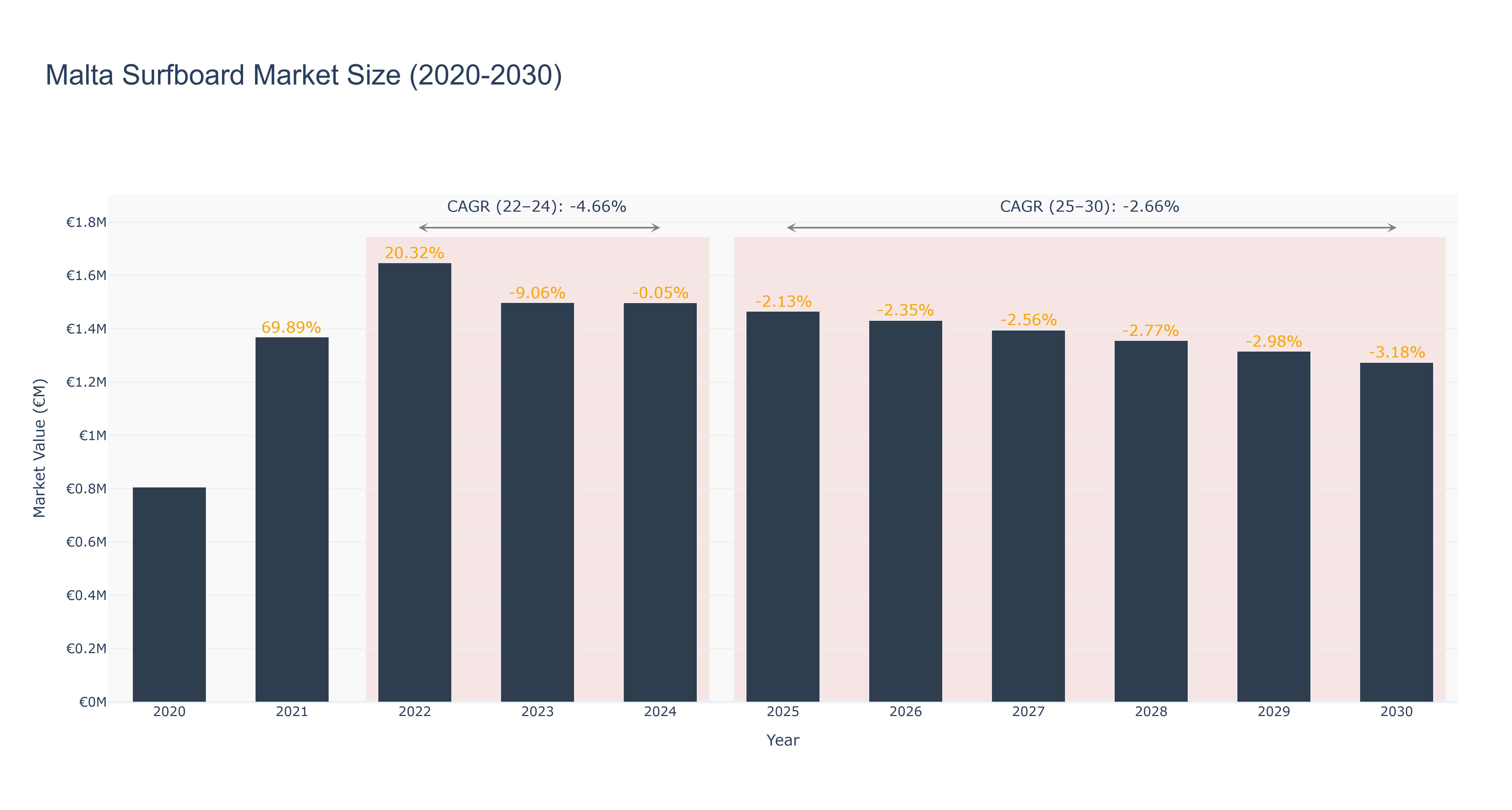 Malta Surfboard Market Size (2020-2030)