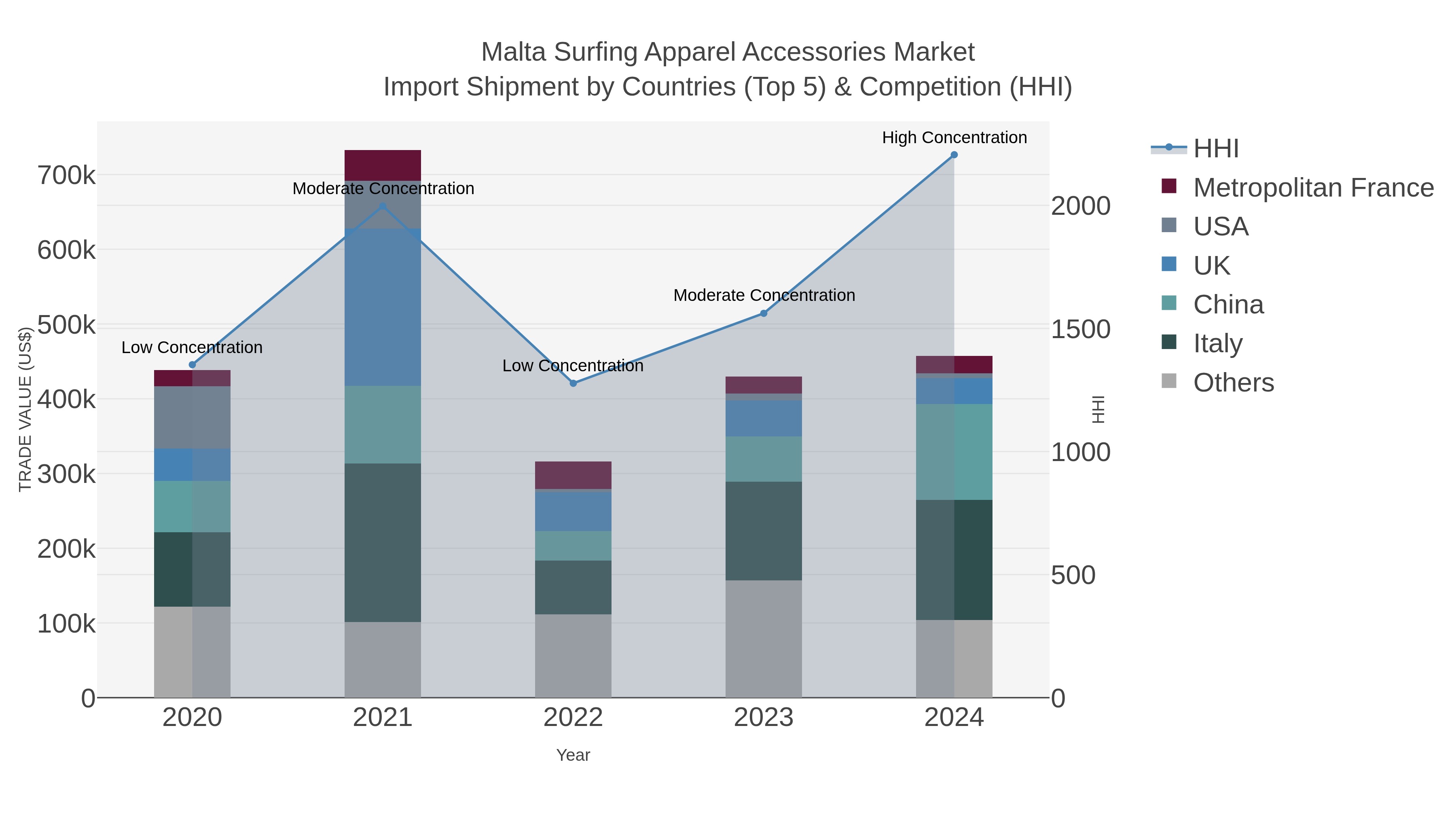 Malta Surfing Apparel Accessories Market Import Shipment by Countries (Top 5) & Competition (HHI)