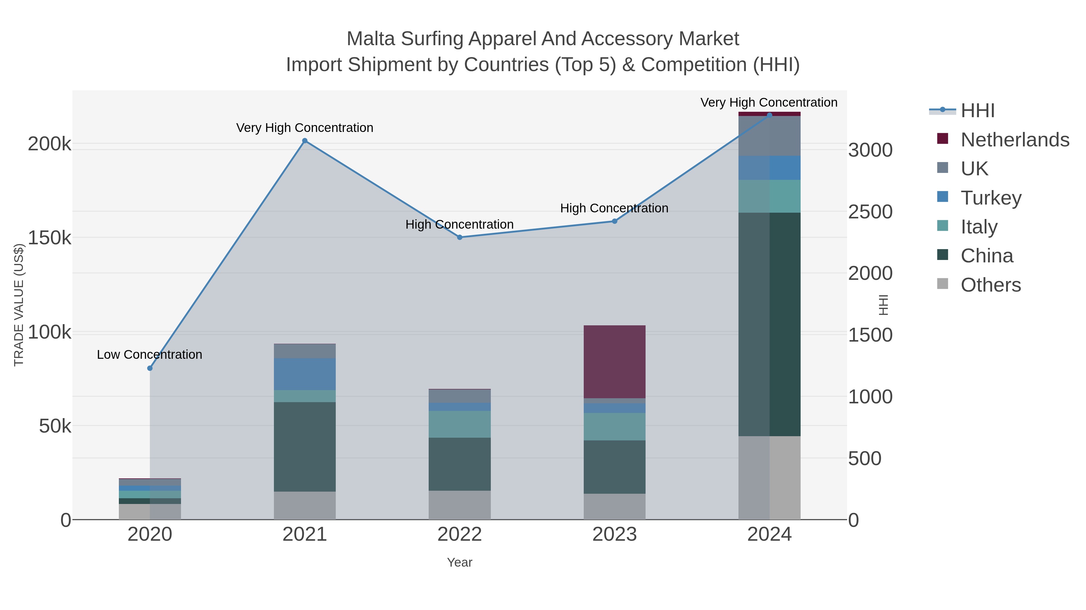 Malta Surfing Apparel And Accessory Market Import Shipment by Countries (Top 5) & Competition (HHI)