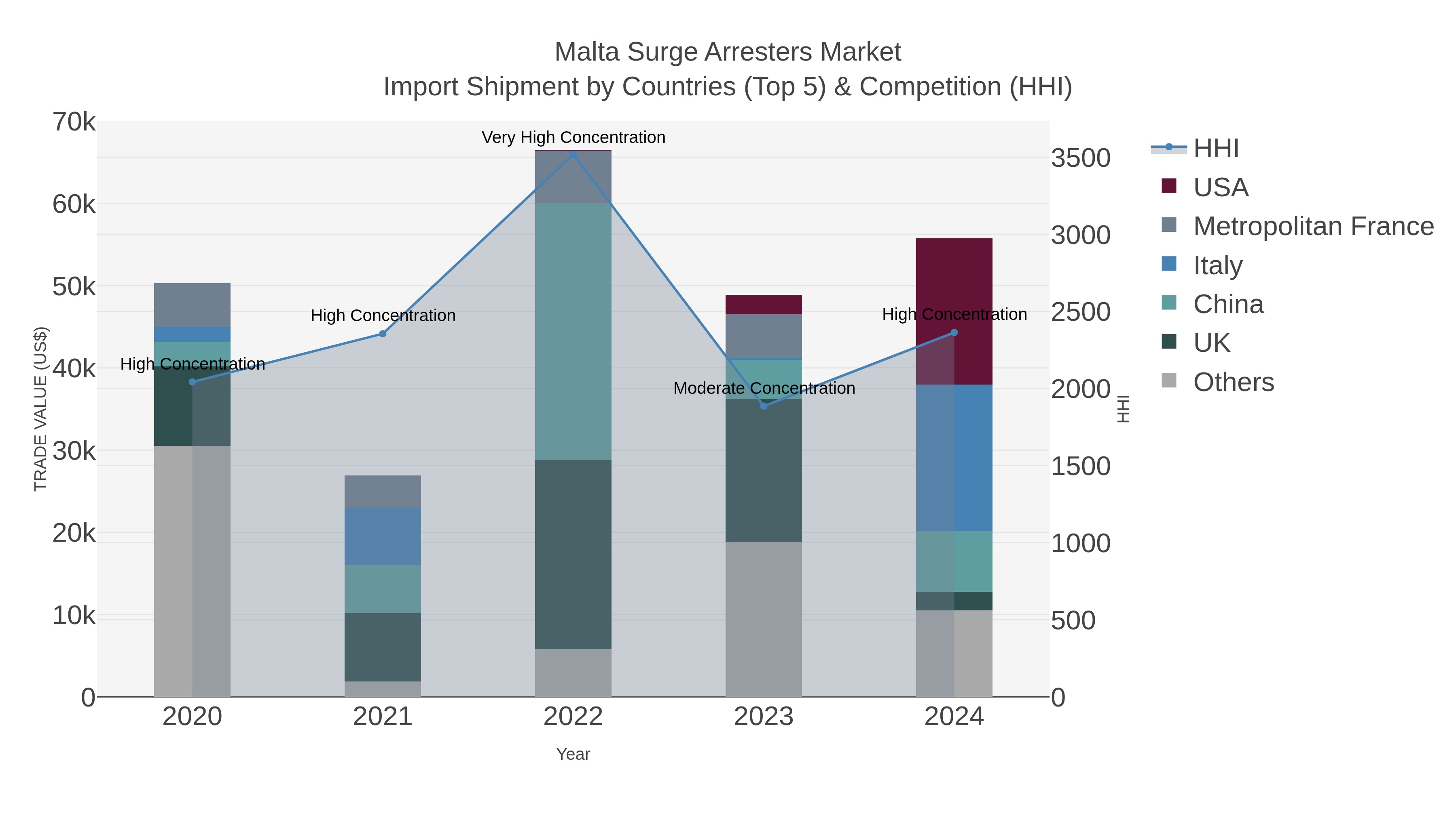 Malta Surge Arresters Market Import Shipment by Countries (Top 5) & Competition (HHI)