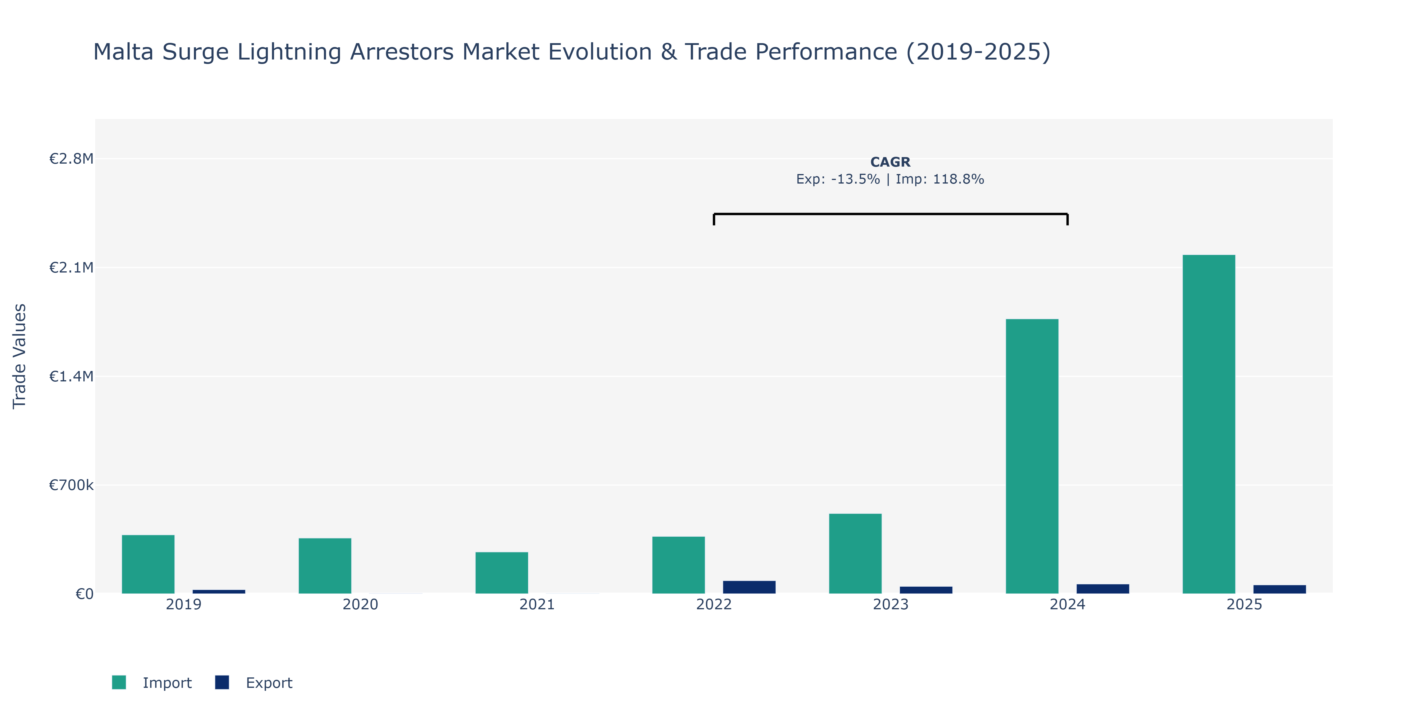 Malta Surge Lightning Arrestors Market: Production & Trade Performance (2019-2025)