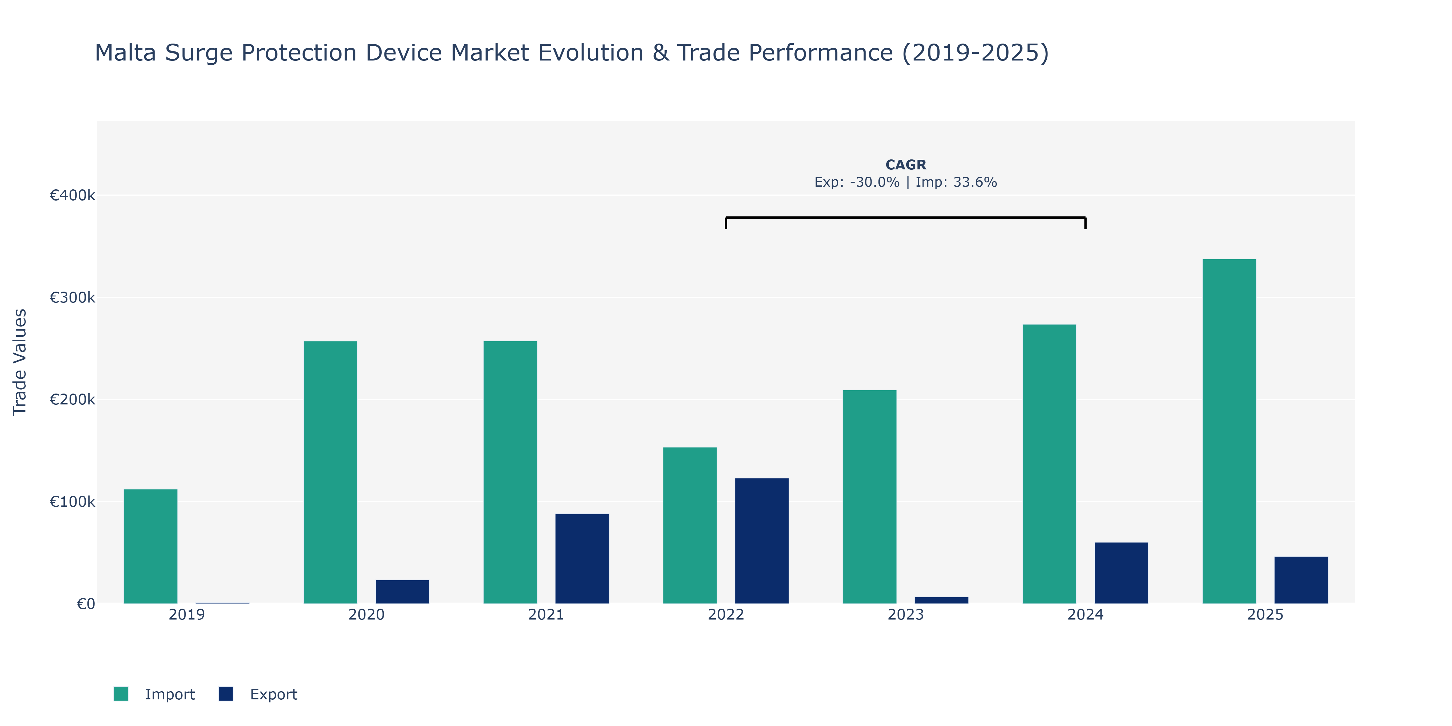 Malta Surge Protection Device Market: Production & Trade Performance (2019-2025) Size
