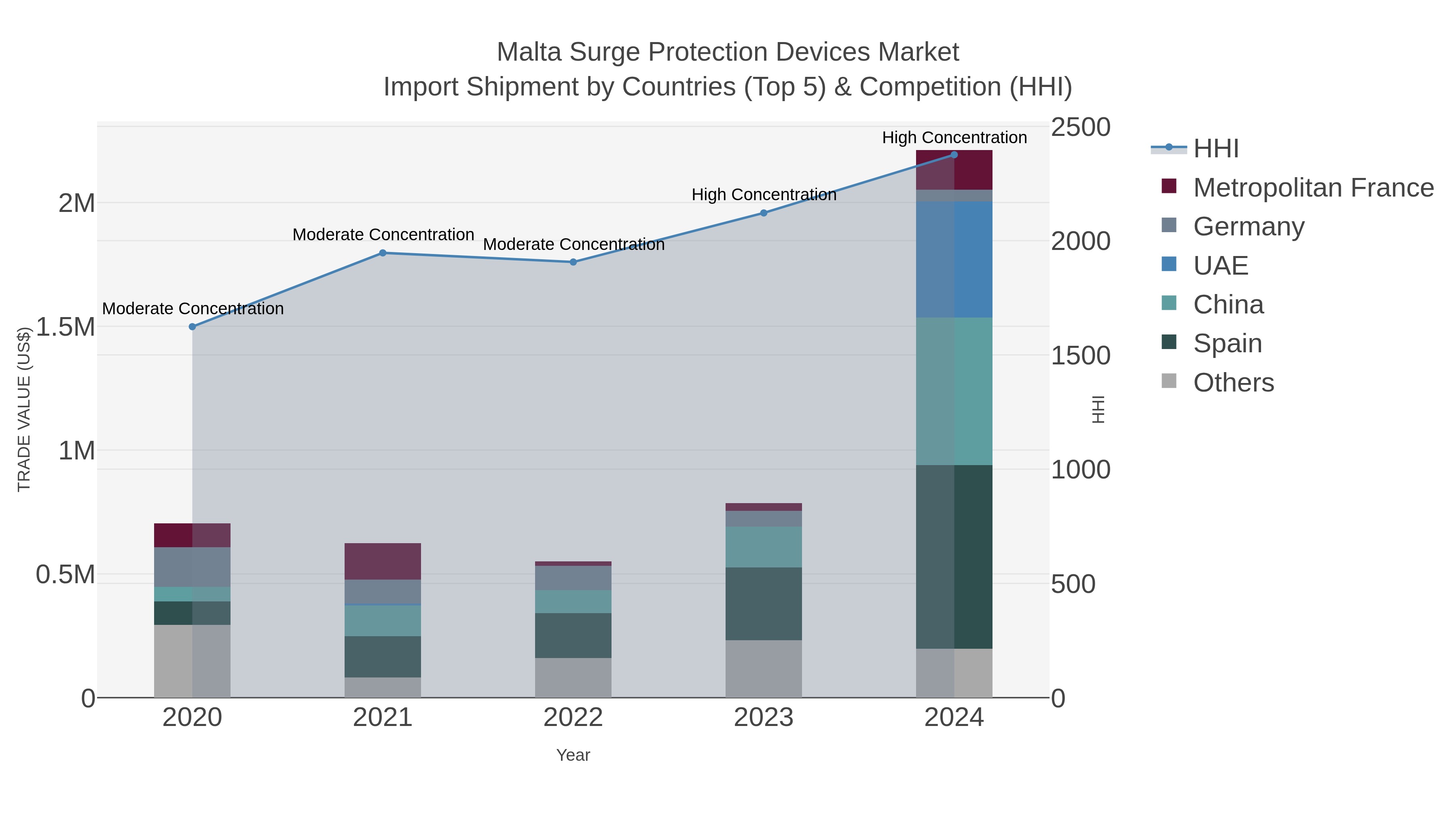 Malta Surge Protection Devices Market Import Shipment by Countries (Top 5) & Competition (HHI)