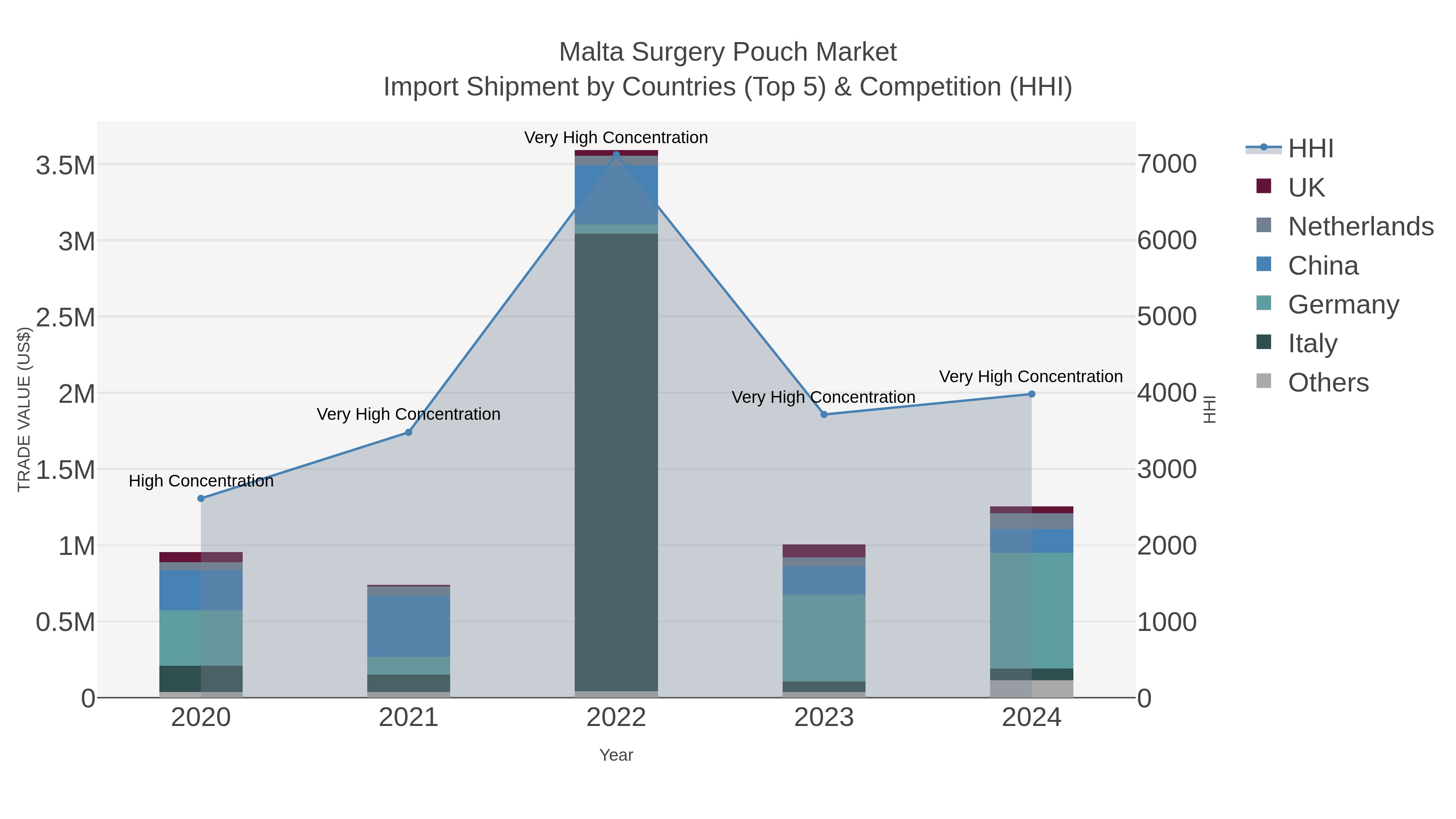 Malta Surgery Pouch Market Import Shipment by Countries (Top 5) & Competition (HHI)