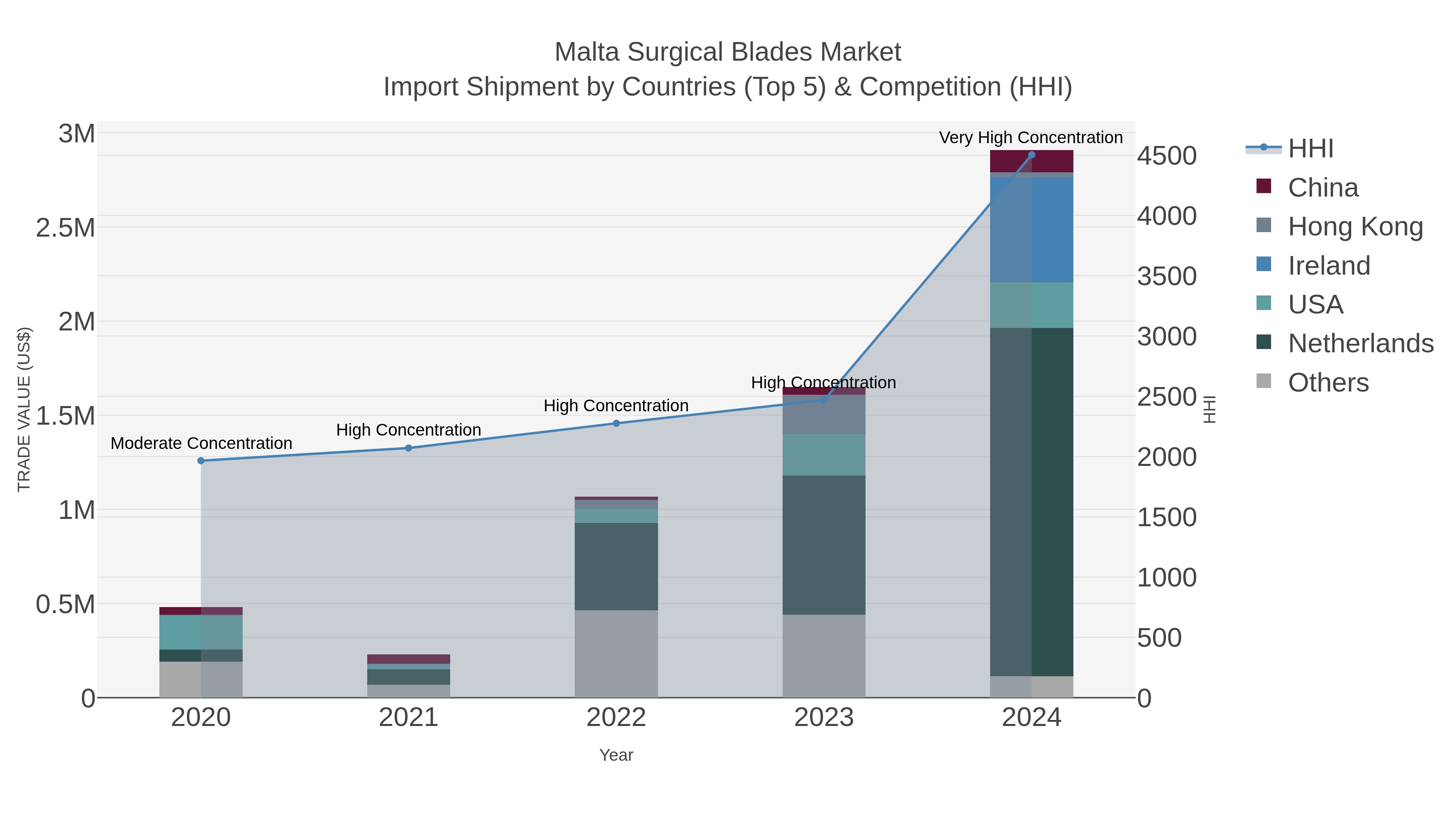Malta Surgical Blades Market Import Shipment by Countries (Top 5) & Competition (HHI)