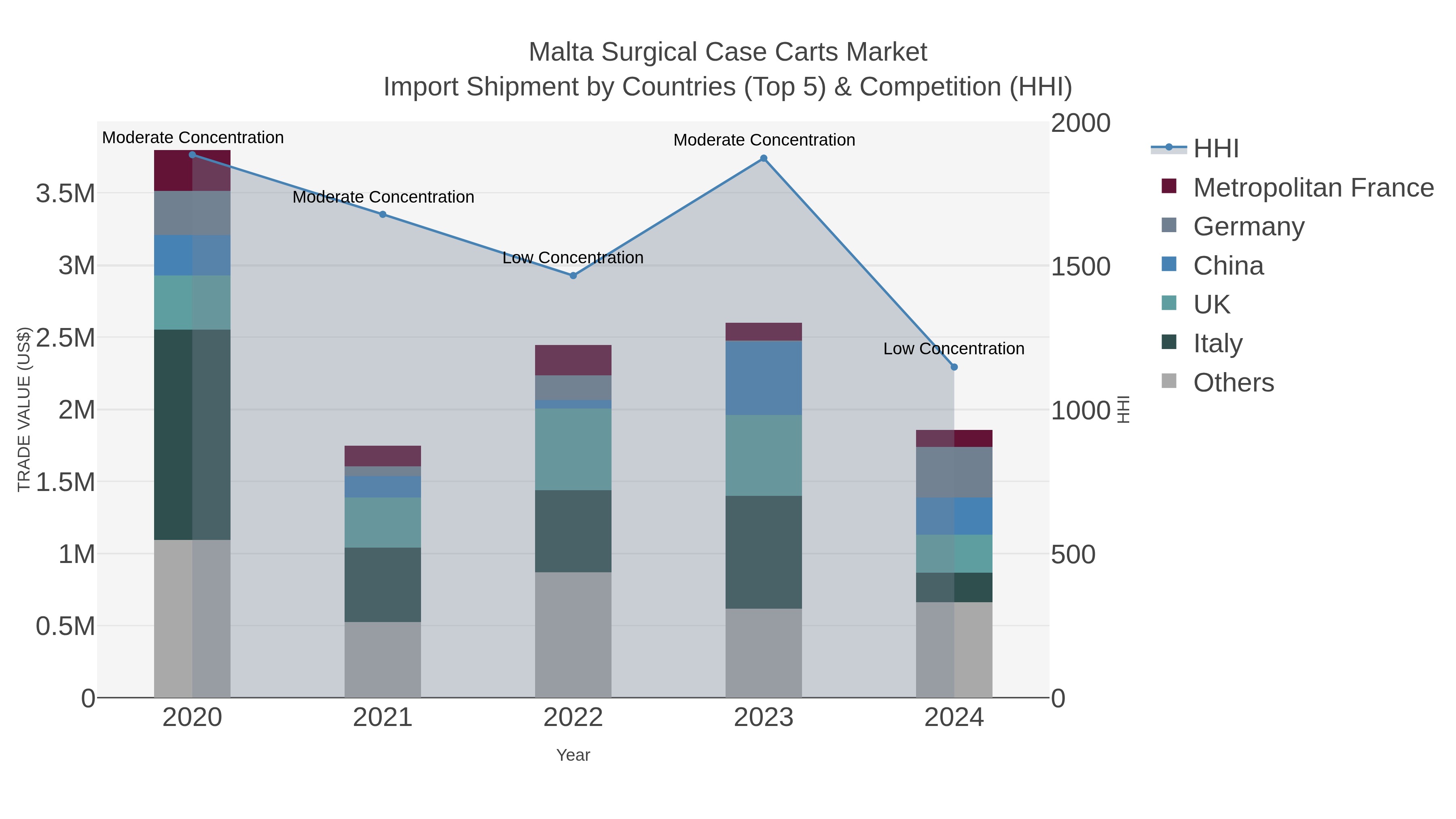 Malta Surgical Case Carts Market Import Shipment by Countries (Top 5) & Competition (HHI)
