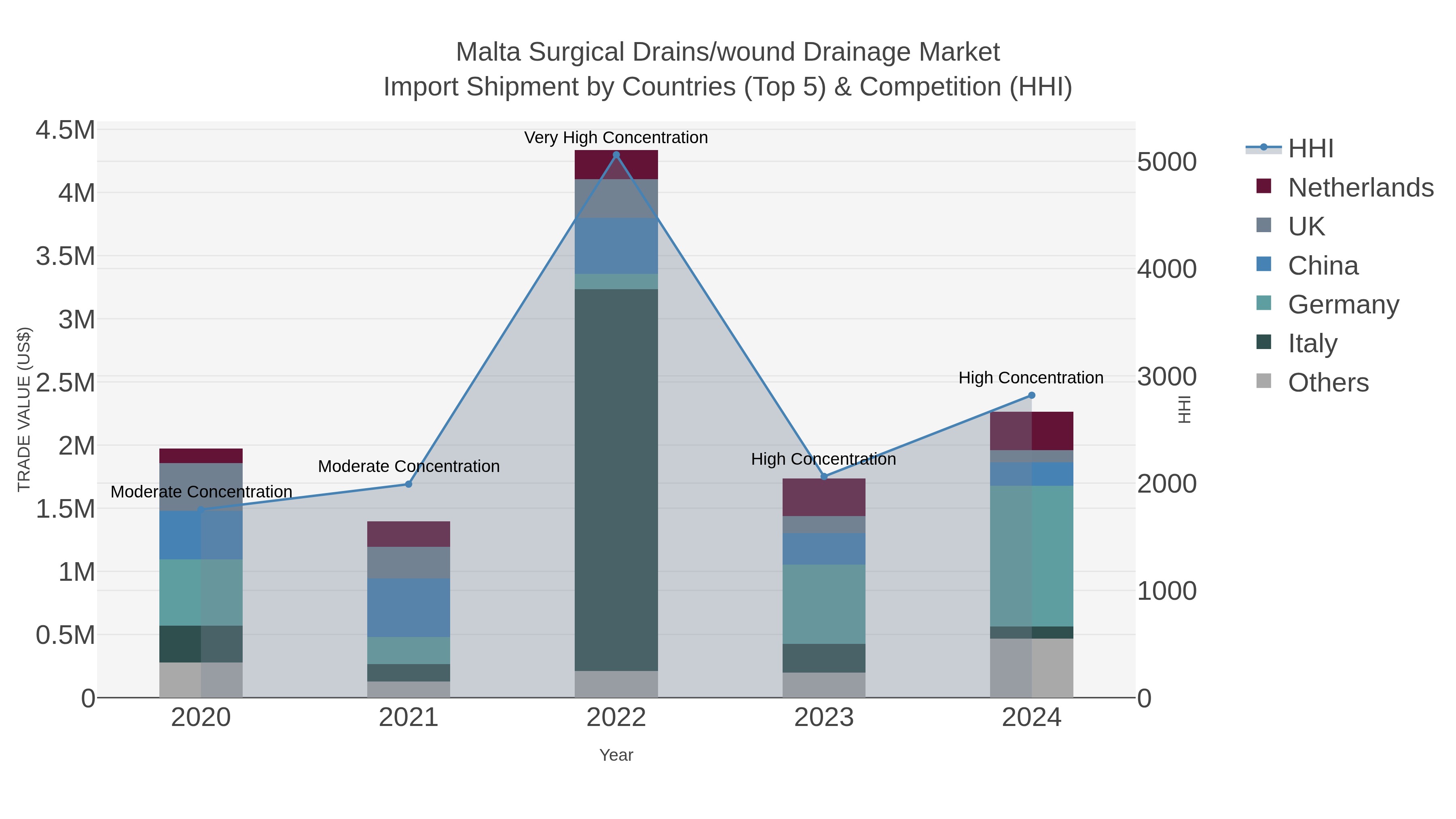 Malta Surgical Drains/wound Drainage Market Import Shipment by Countries (Top 5) & Competition (HHI)