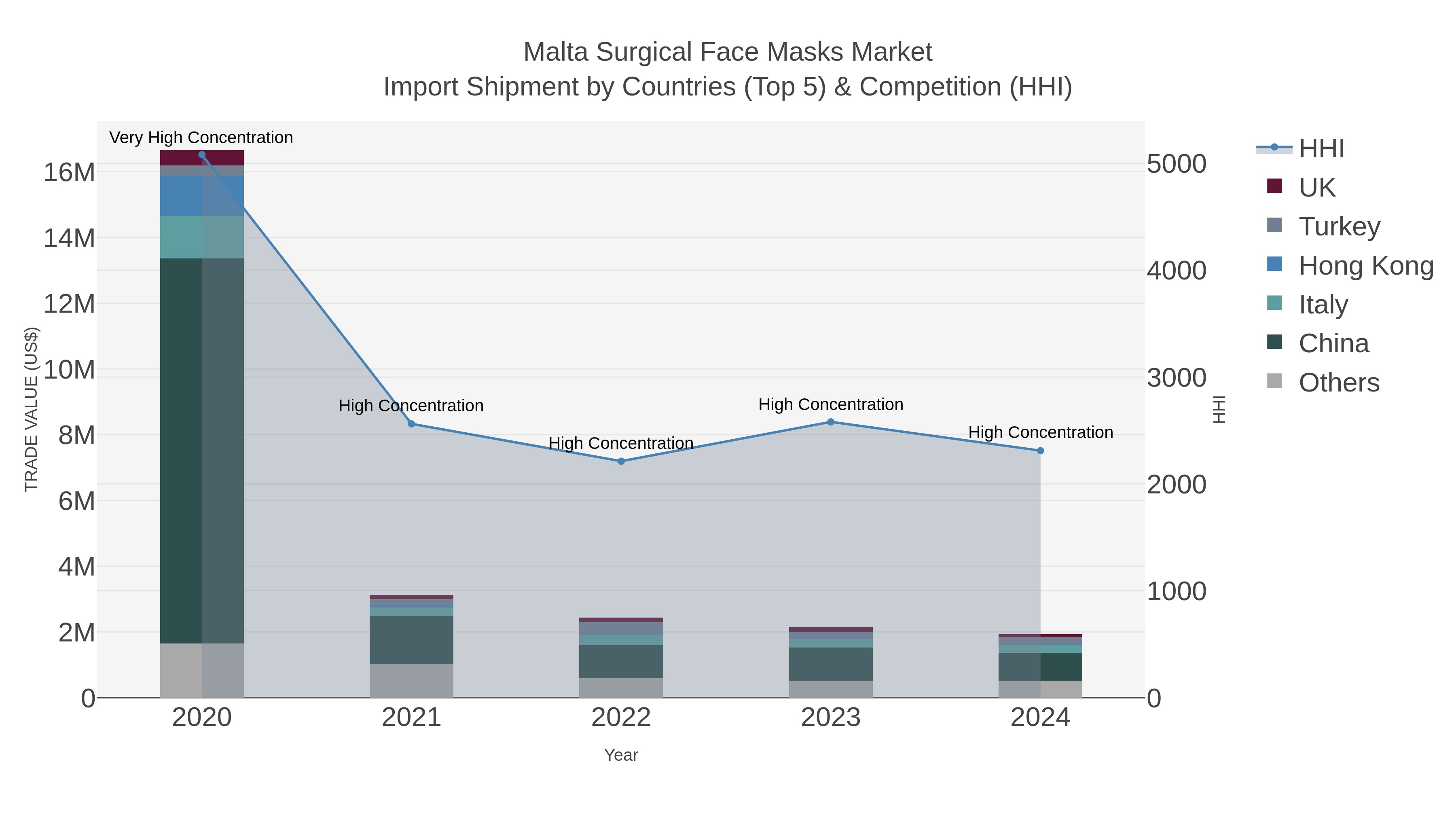 Malta Surgical Face Masks Market Import Shipment by Countries (Top 5) & Competition (HHI)
