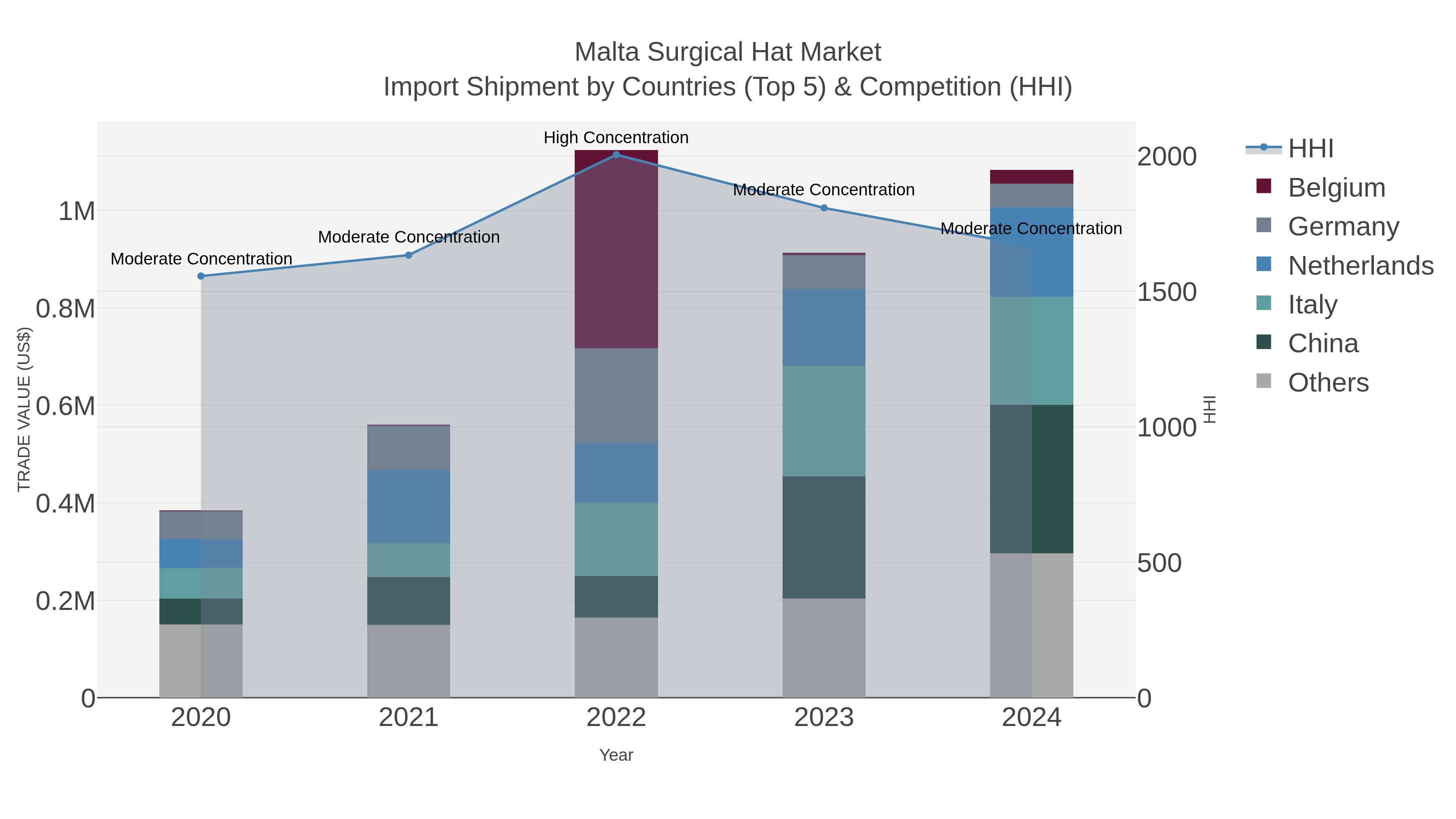Malta Surgical Hat Market Import Shipment by Countries (Top 5) & Competition (HHI)