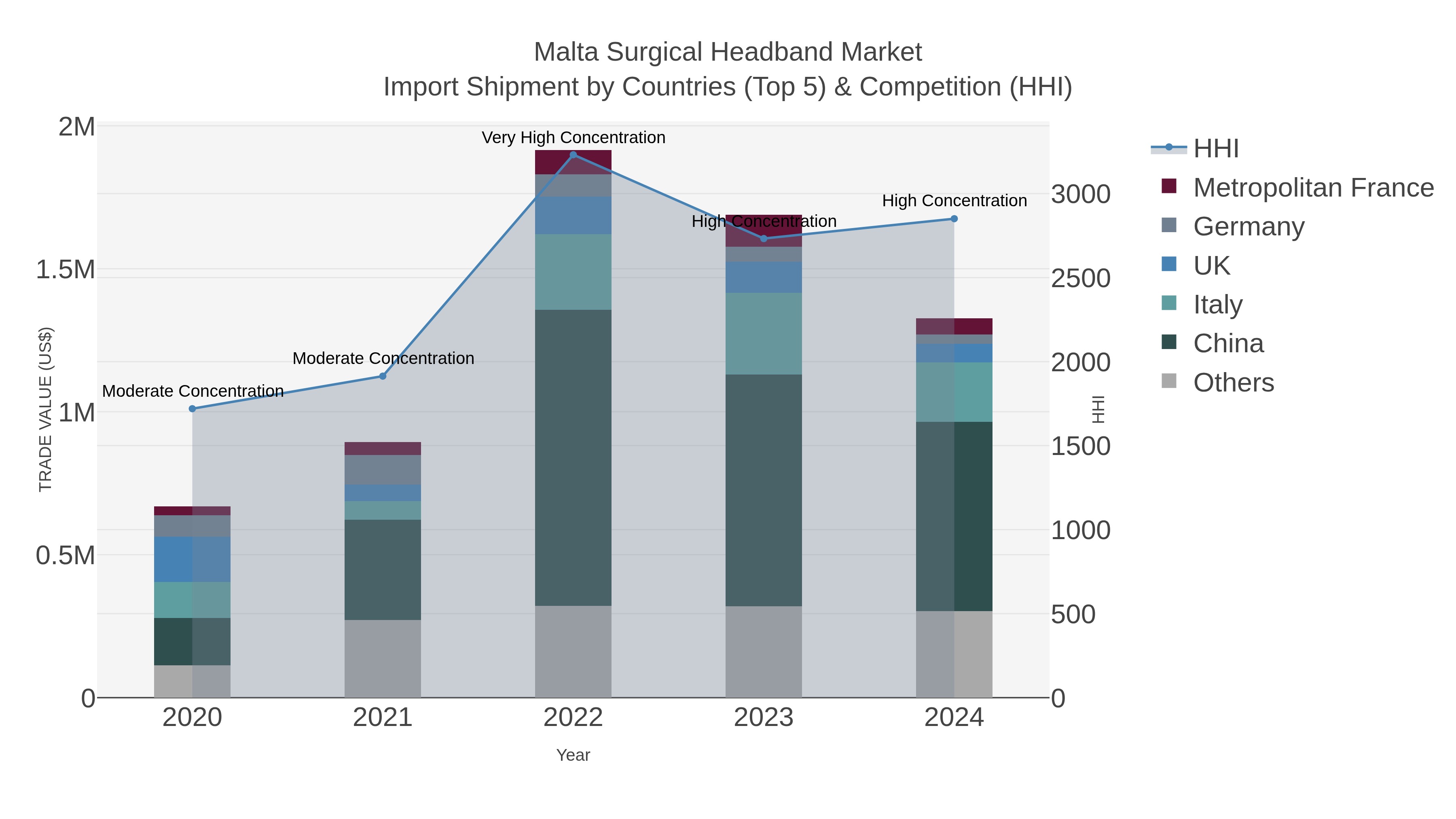 Malta Surgical Headband Market Import Shipment by Countries (Top 5) & Competition (HHI)