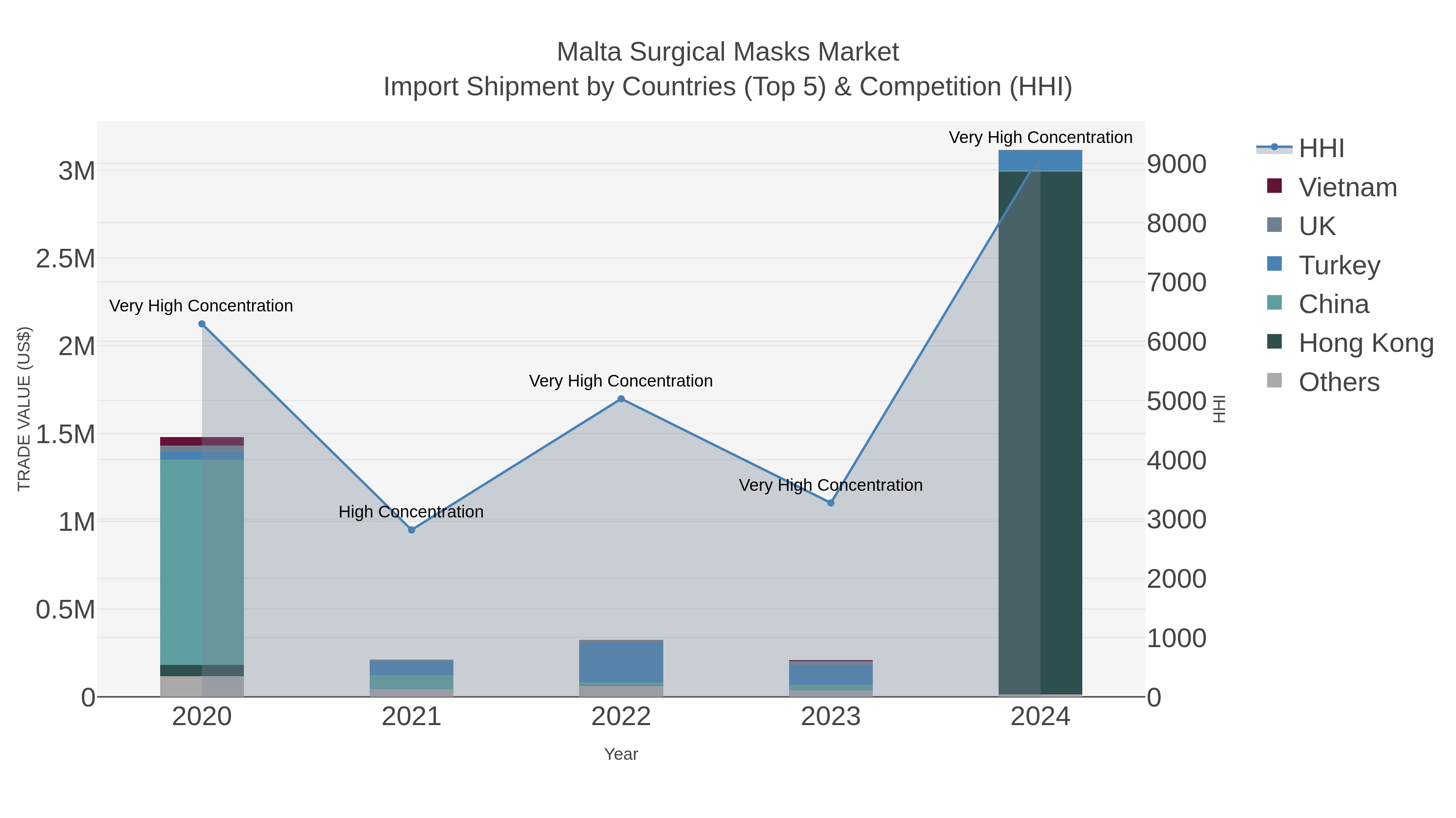 Malta Surgical Masks Market Import Shipment by Countries (Top 5) & Competition (HHI)