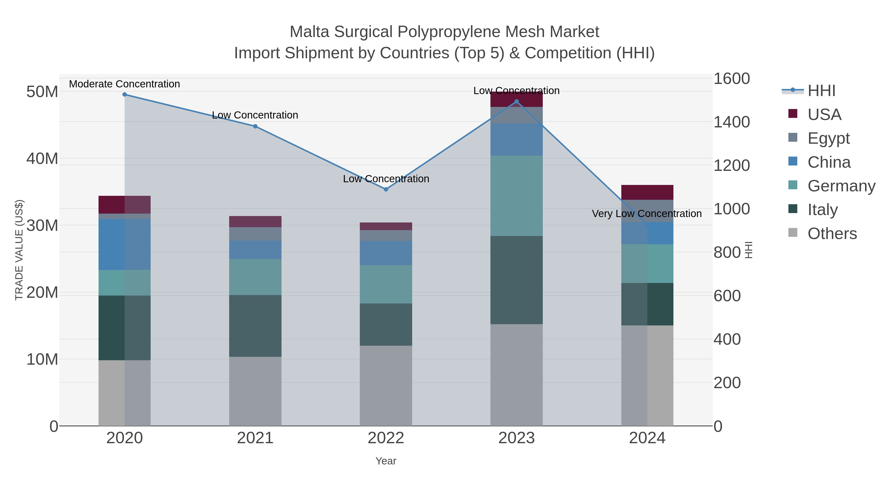 Malta Surgical Polypropylene Mesh Market Import Shipment by Countries (Top 5) & Competition (HHI)