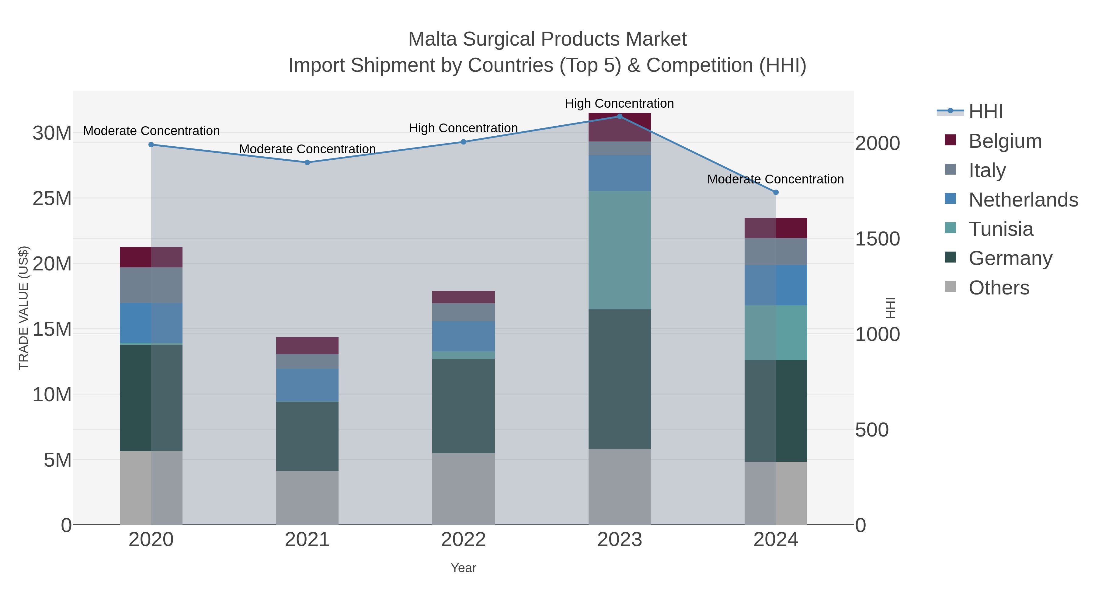 Malta Surgical Products Market Import Shipment by Countries (Top 5) & Competition (HHI)