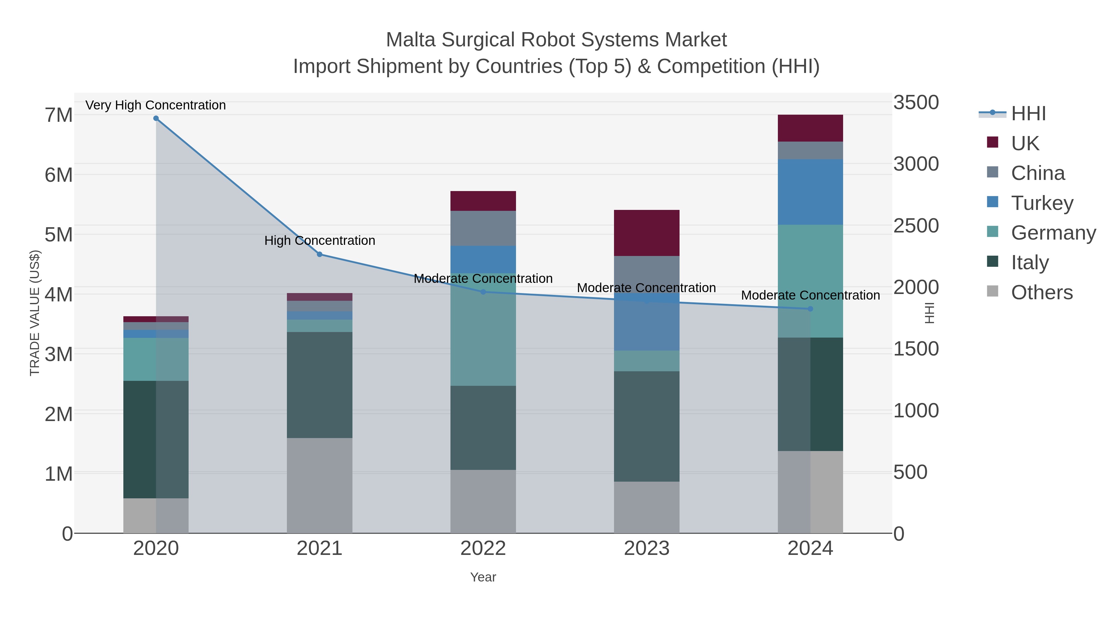 Malta Surgical Robot Systems Market Import Shipment by Countries (Top 5) & Competition (HHI)