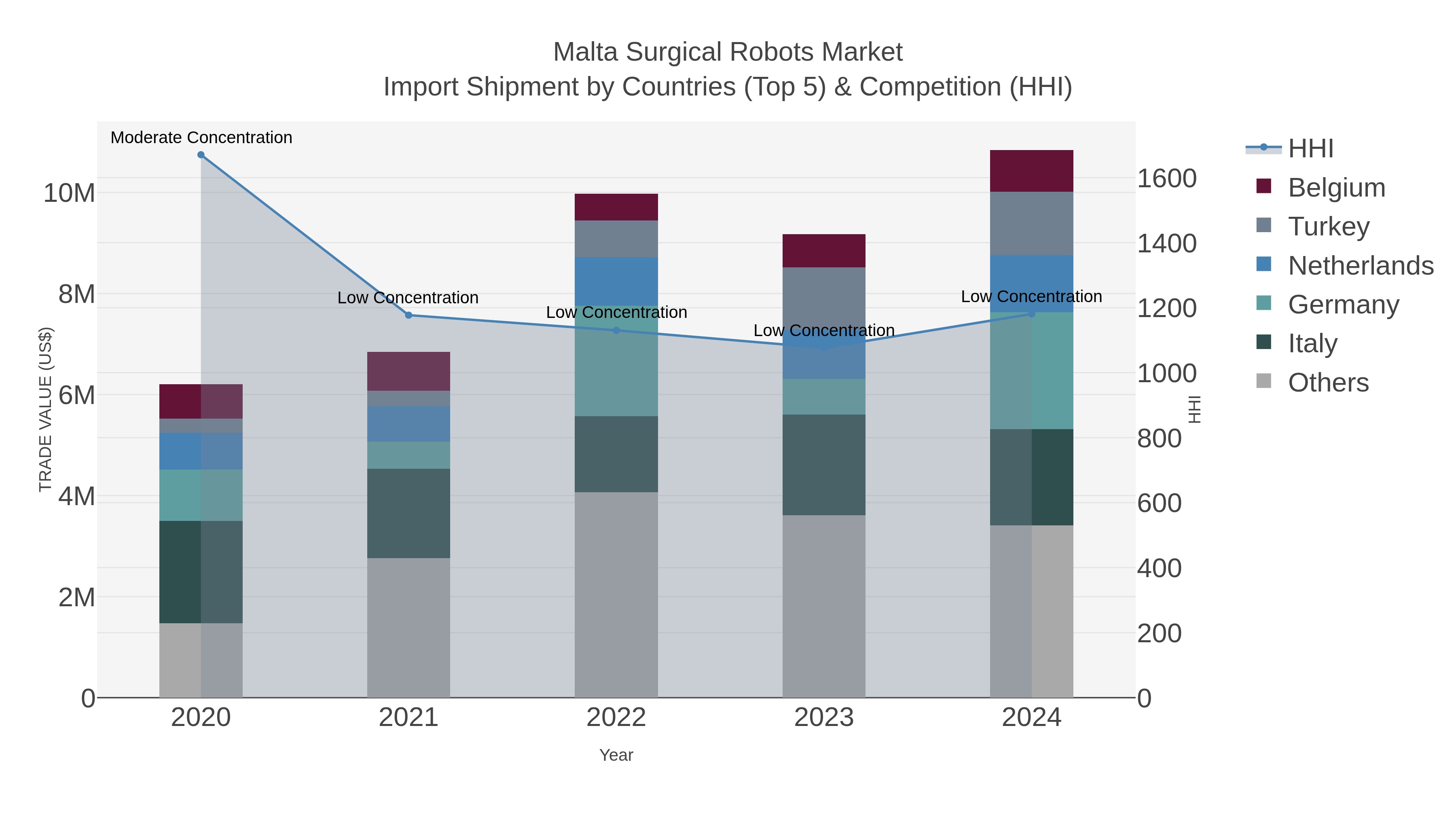 Malta Surgical Robots Market Import Shipment by Countries (Top 5) & Competition (HHI)