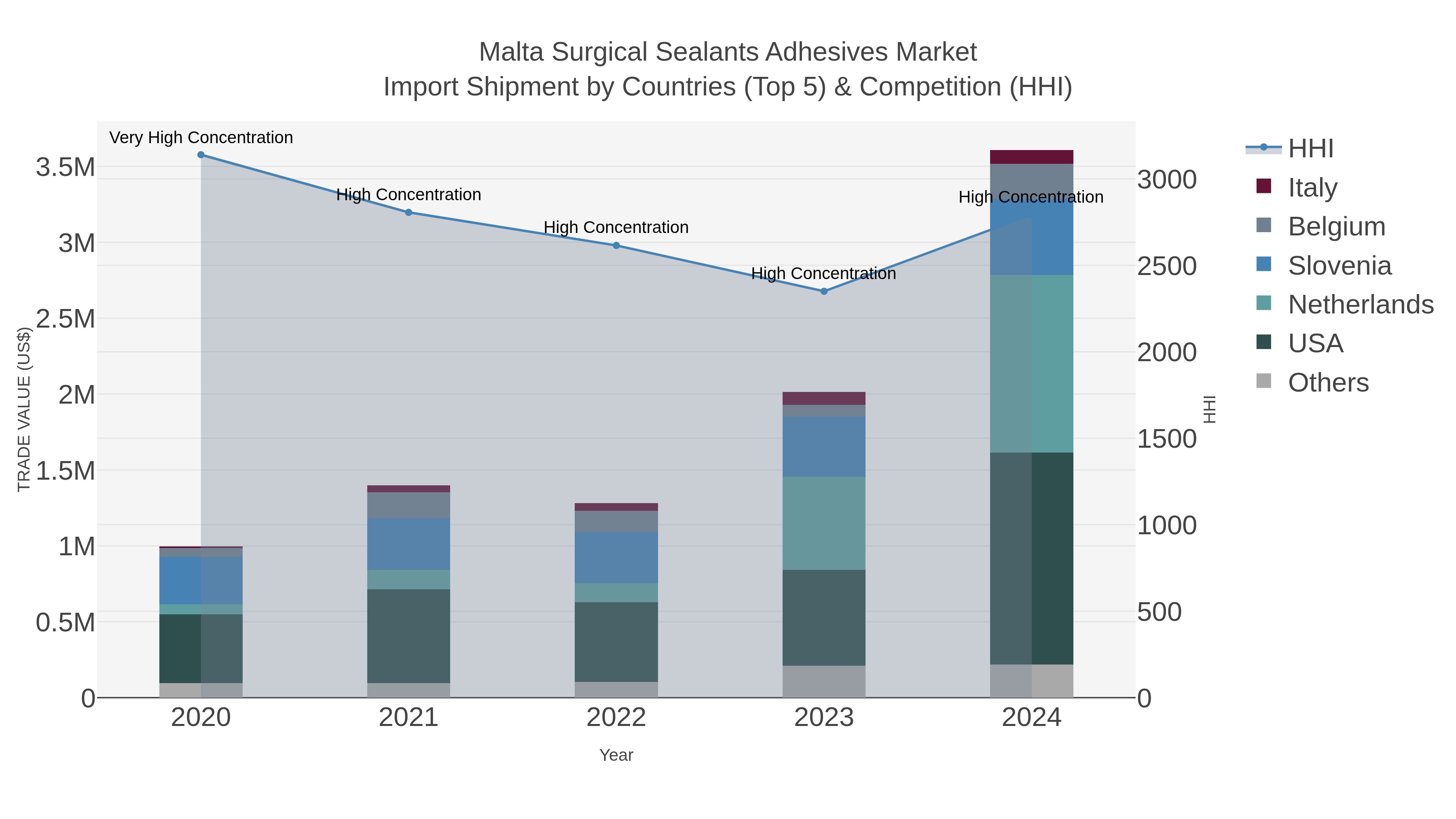 Malta Surgical Sealants Adhesives Market Import Shipment by Countries (Top 5) & Competition (HHI)