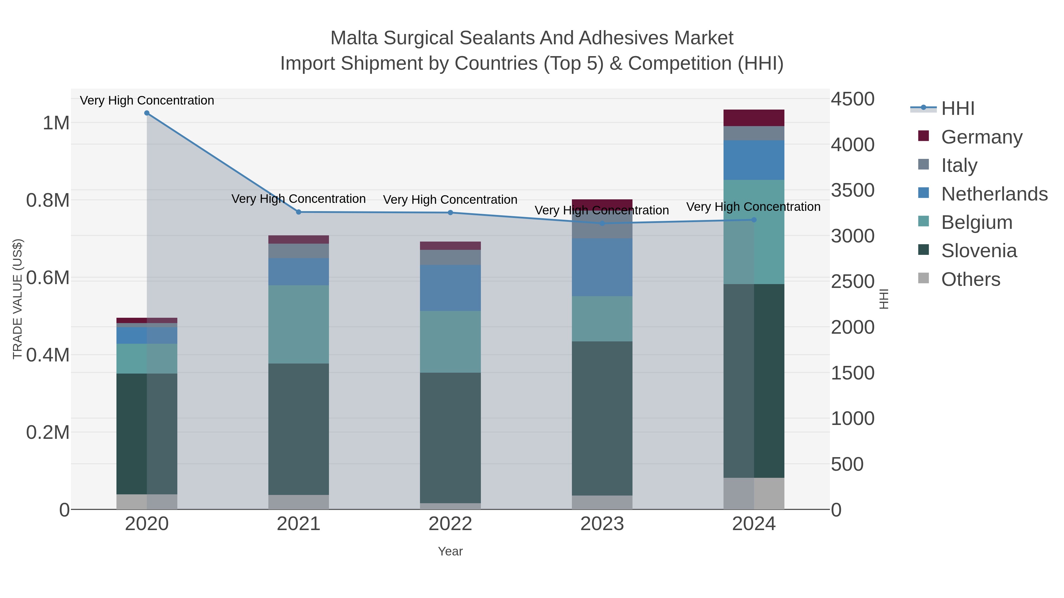 Malta Surgical Sealants And Adhesives Market Import Shipment by Countries (Top 5) & Competition (HHI)