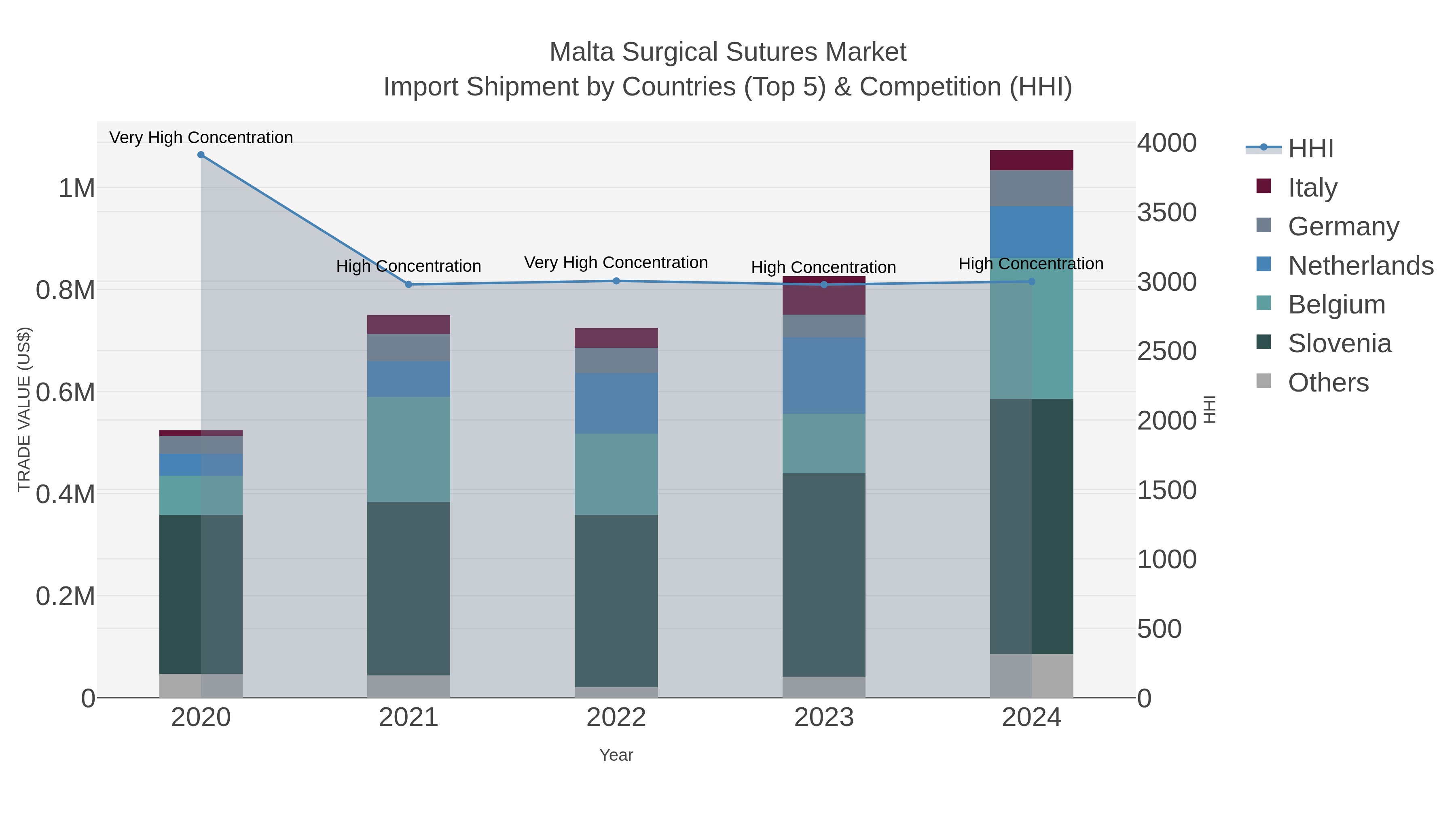 Malta Surgical Sutures Market Import Shipment by Countries (Top 5) & Competition (HHI)